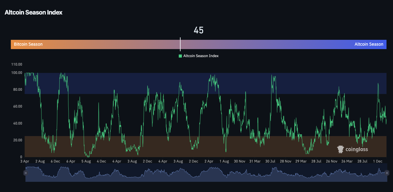 Altcoin Season Index Altcoin Season Index