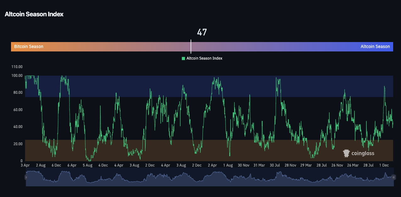 Altcoin Season Index Altcoin Season Index
