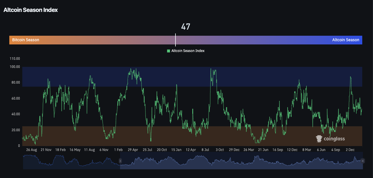 Altcoin Season Index