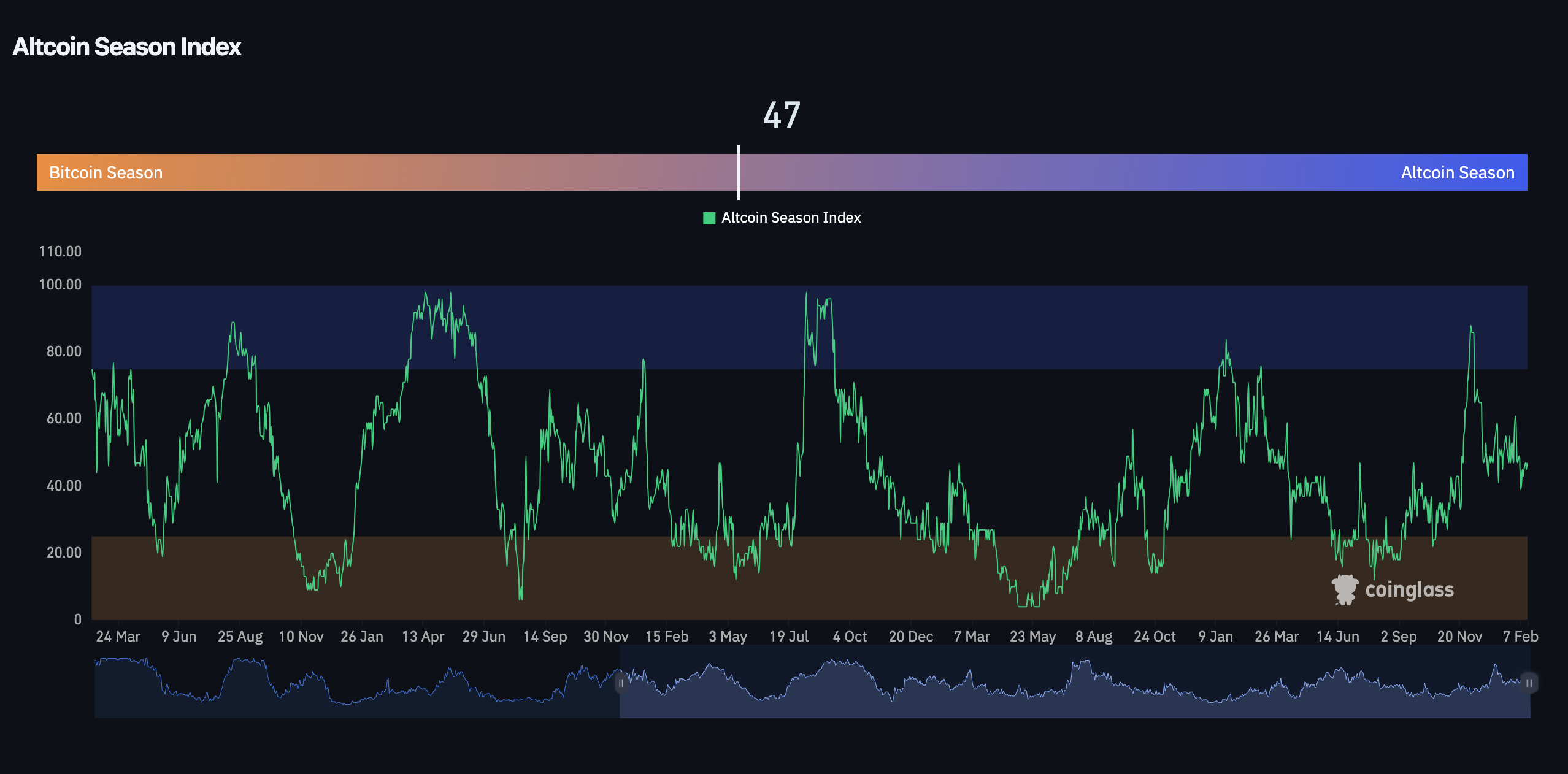 Altcoin Season Index