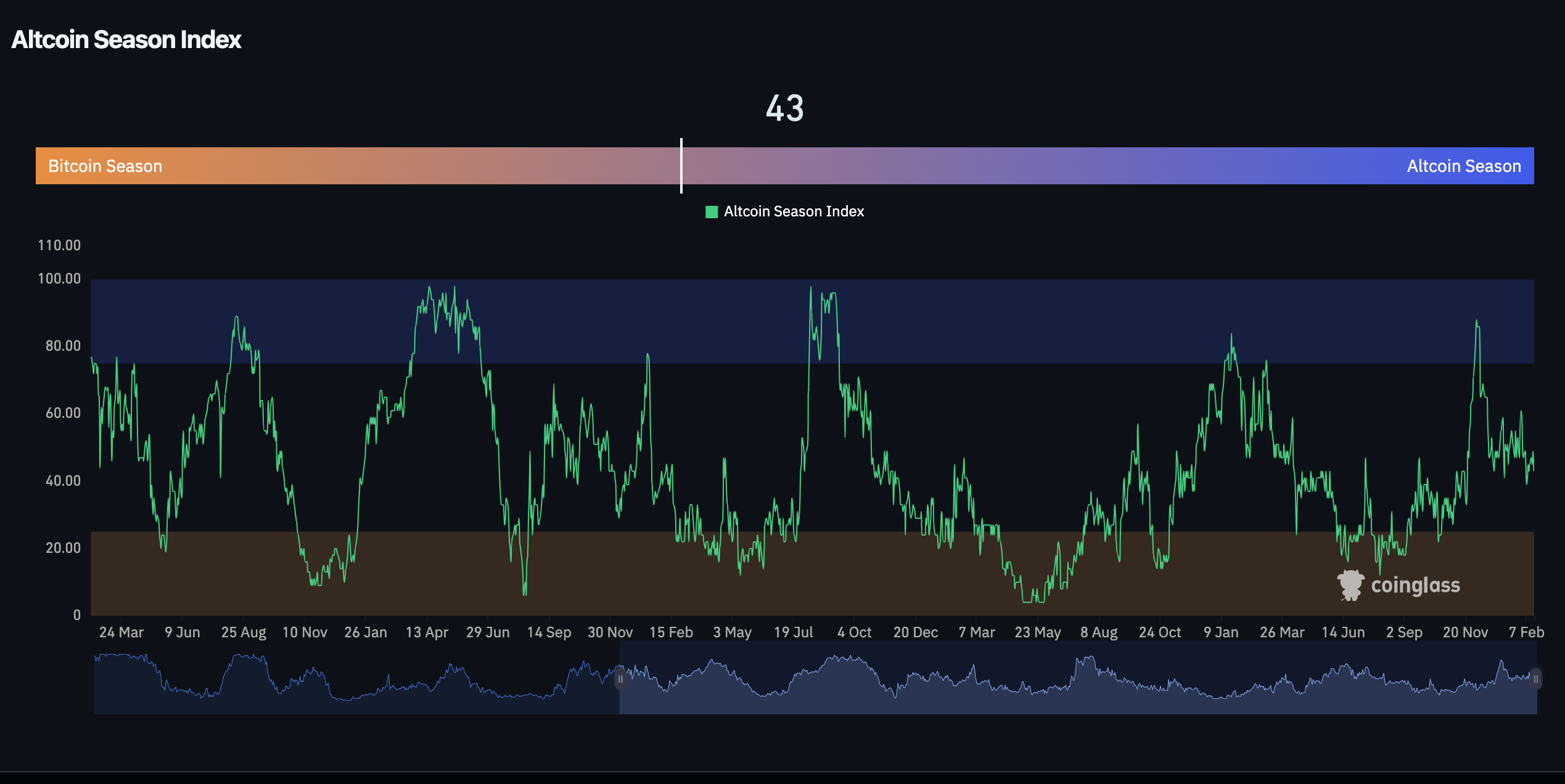 Altcoin Season Index