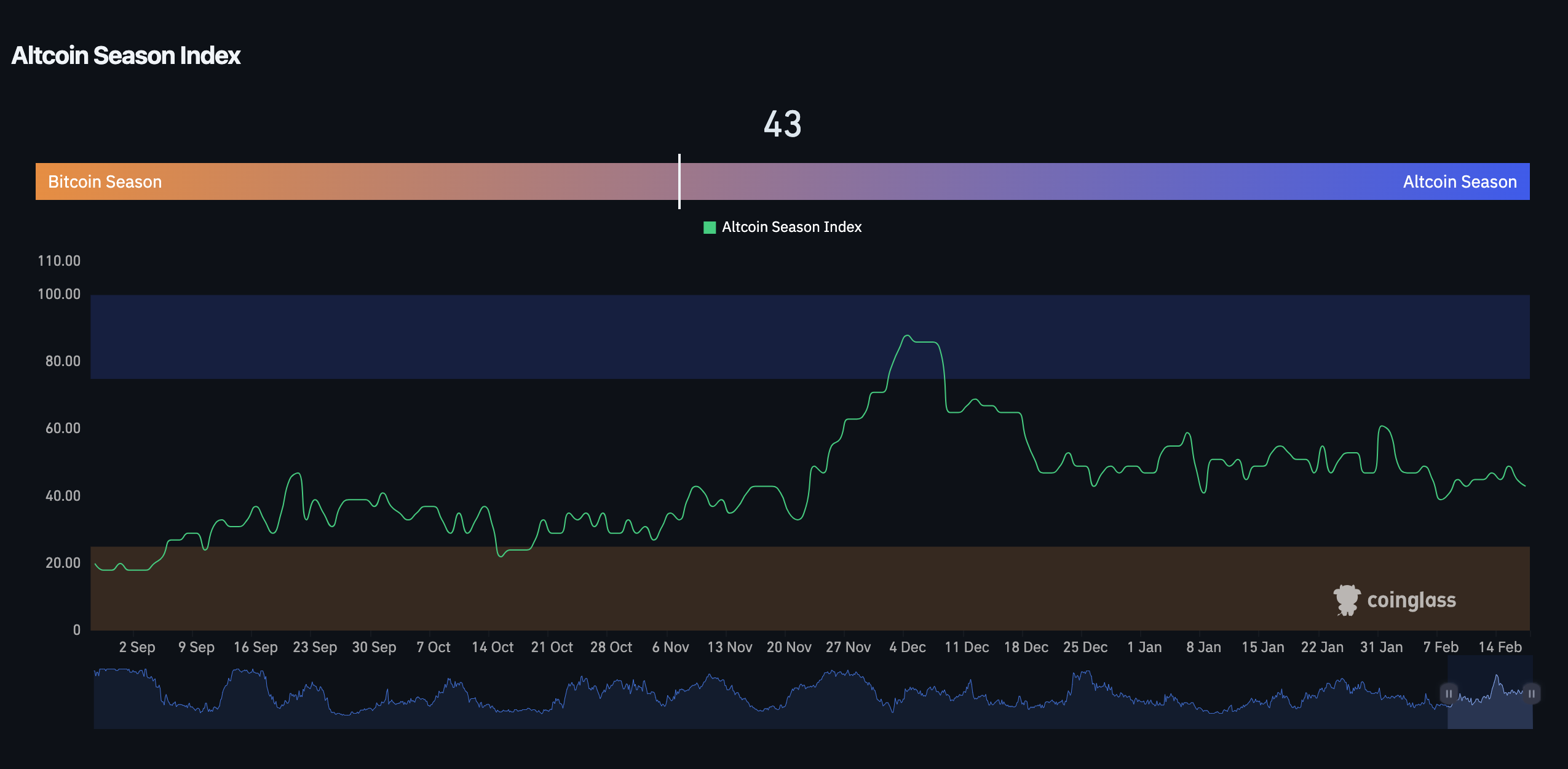 Altcoin Season Index