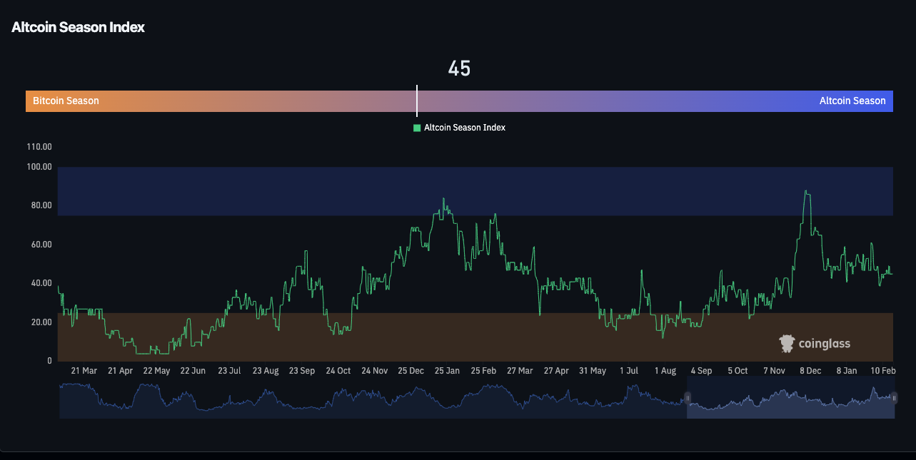 Altcoin Season Index