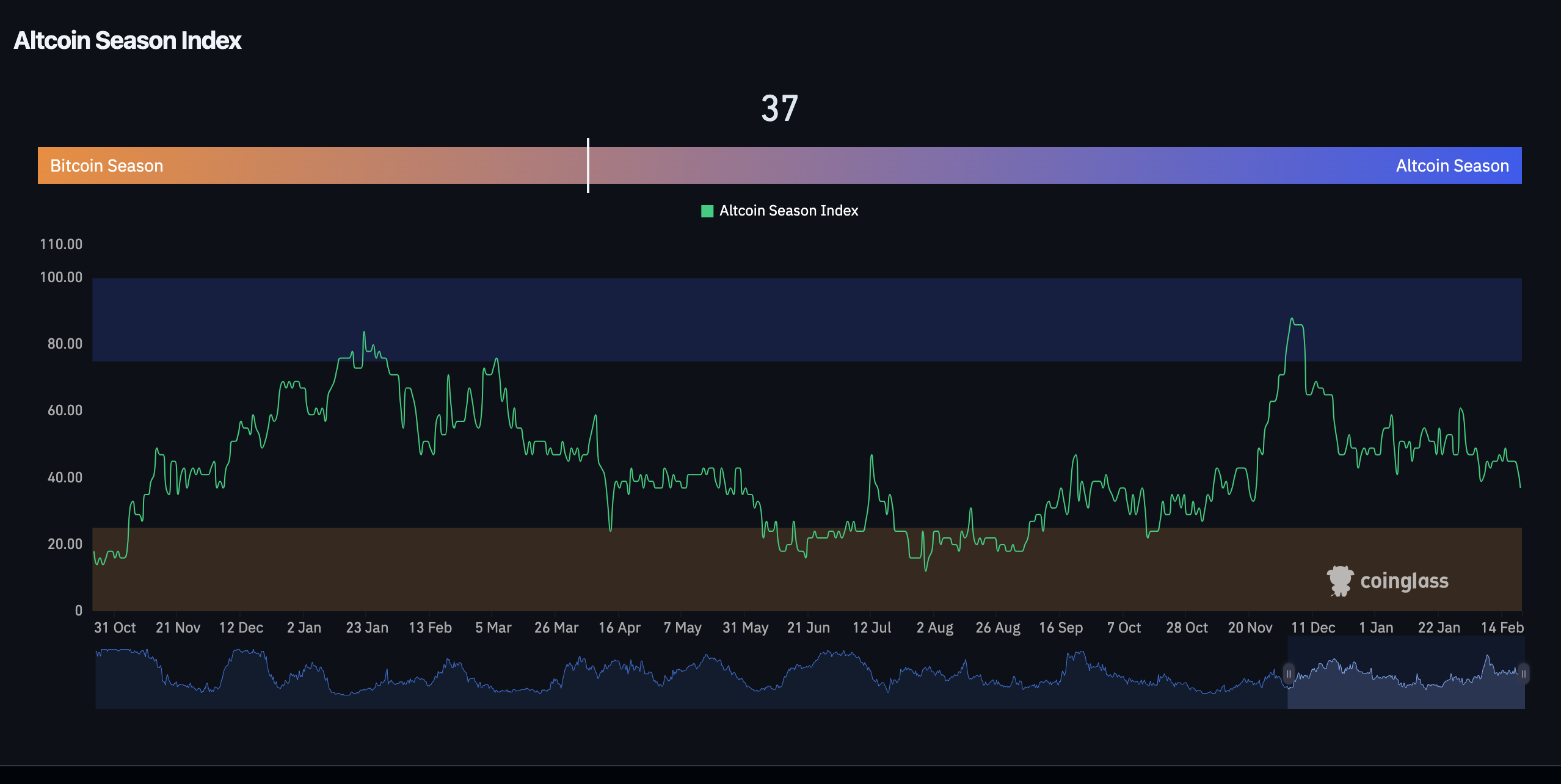 Altcoin Season Index