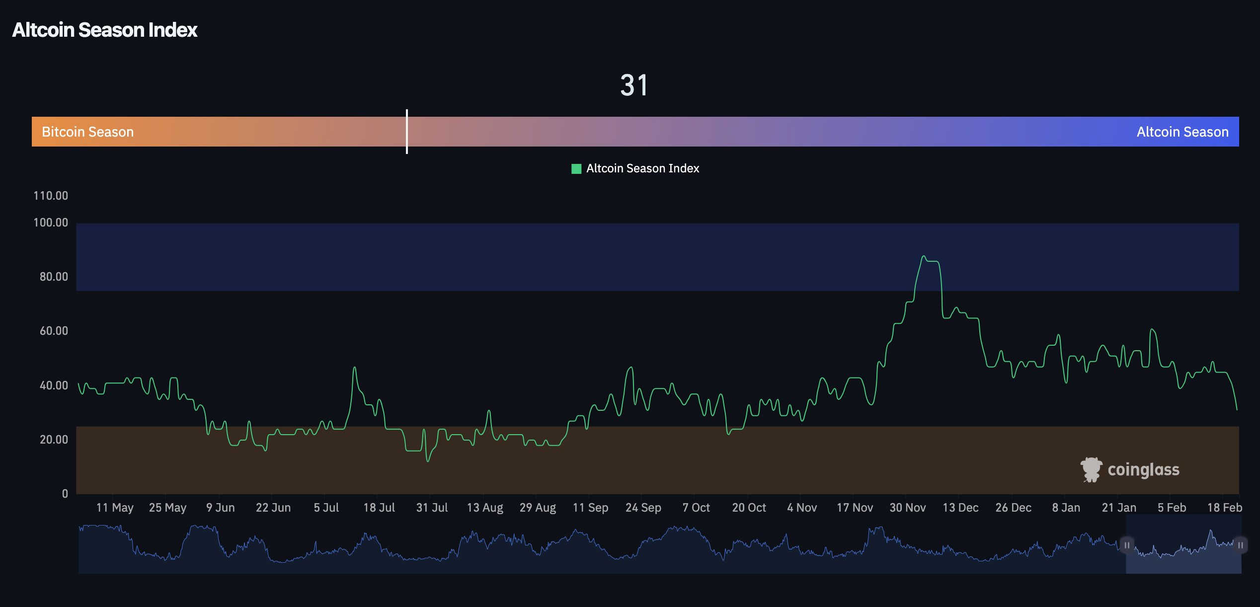 Altcoin Season Index