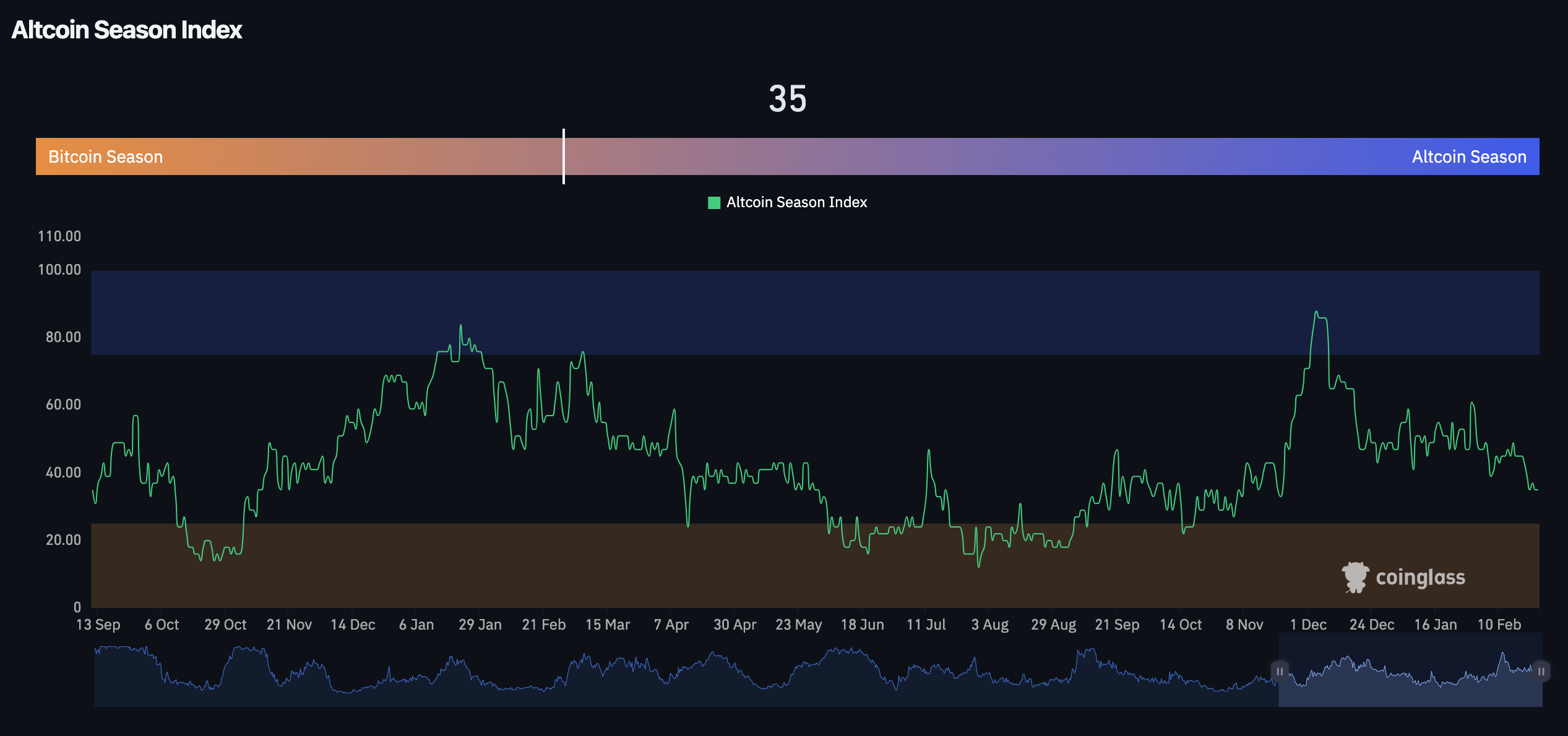 Altcoin Season Index