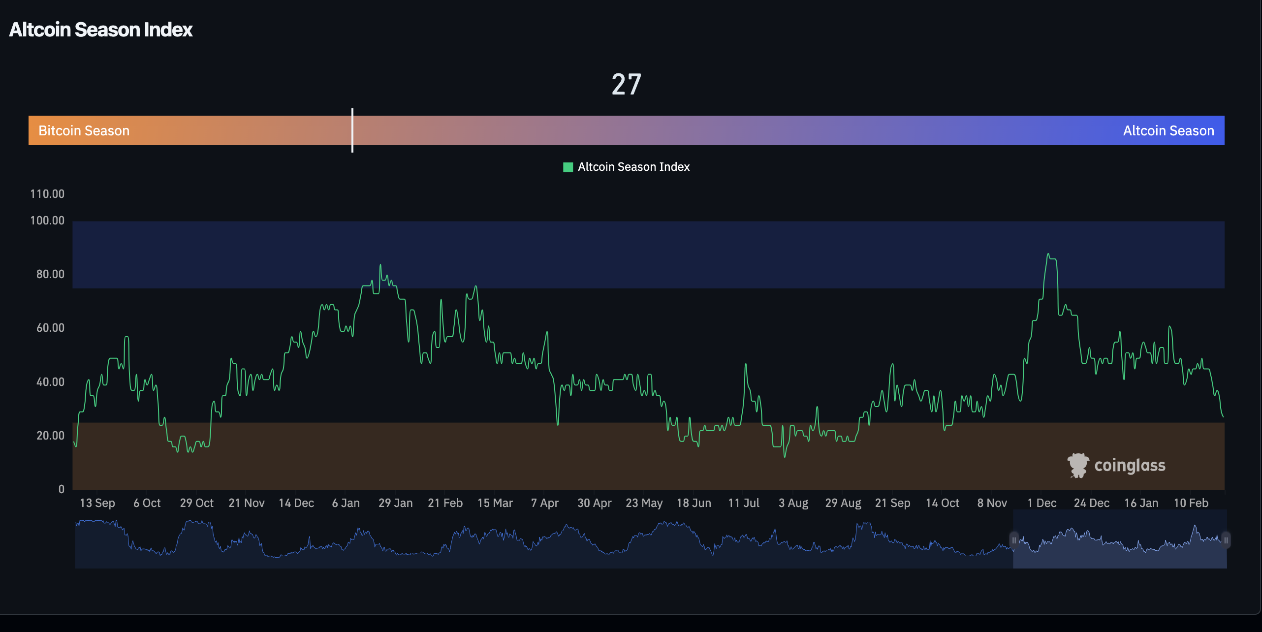 Altcoin Season Index