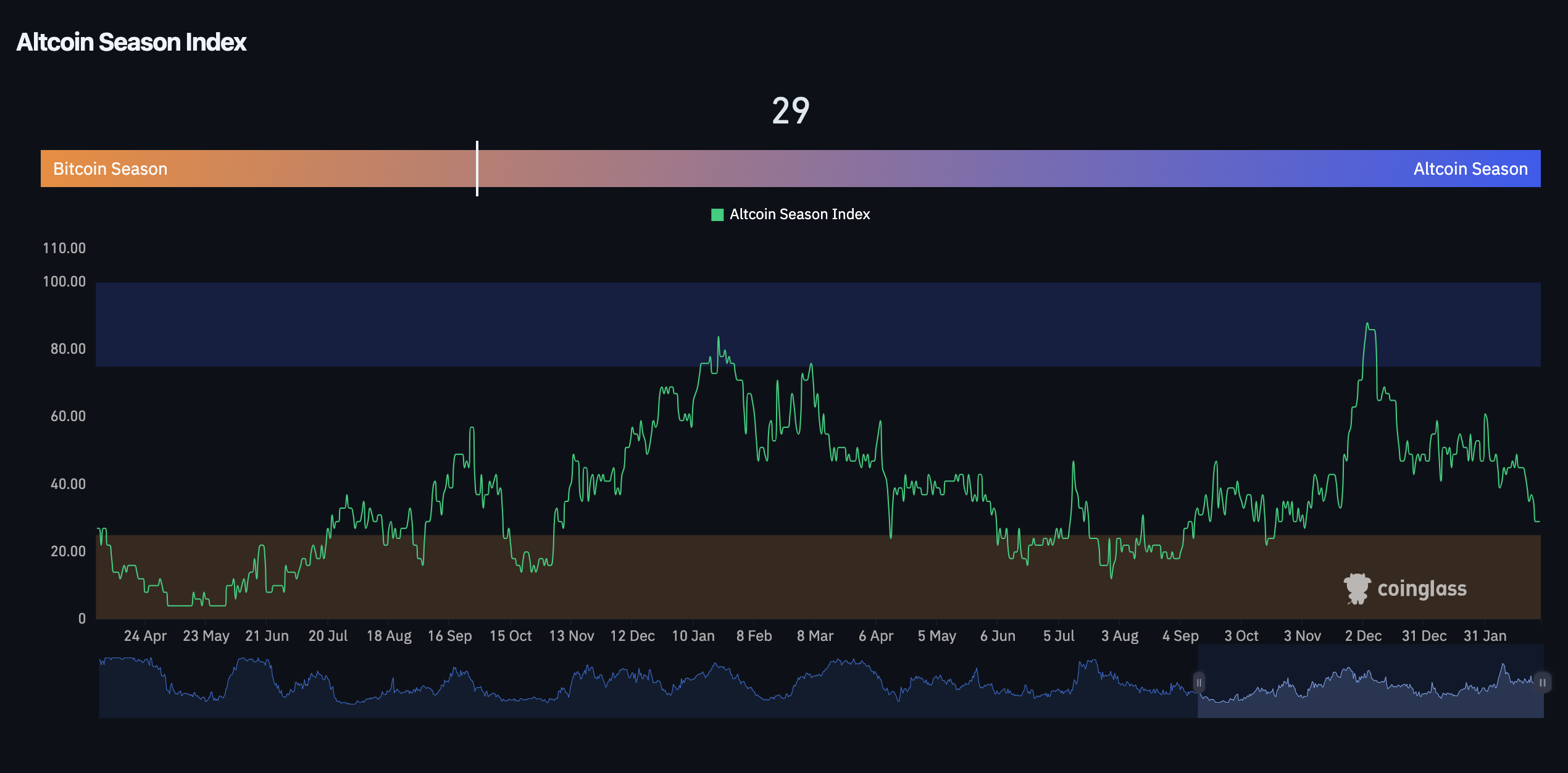 Altcoin Season Index