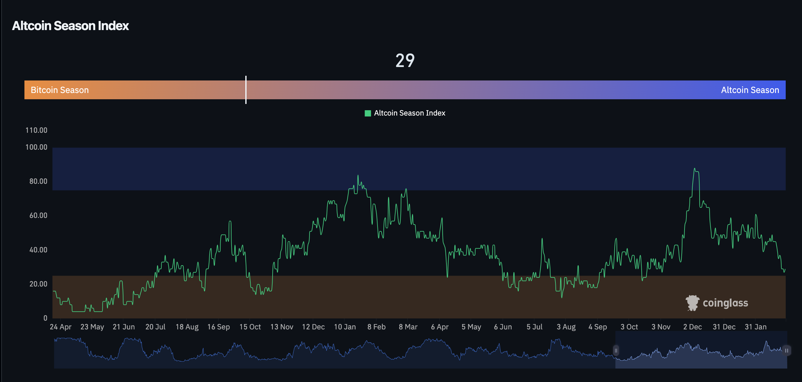 Altcoin Season Index