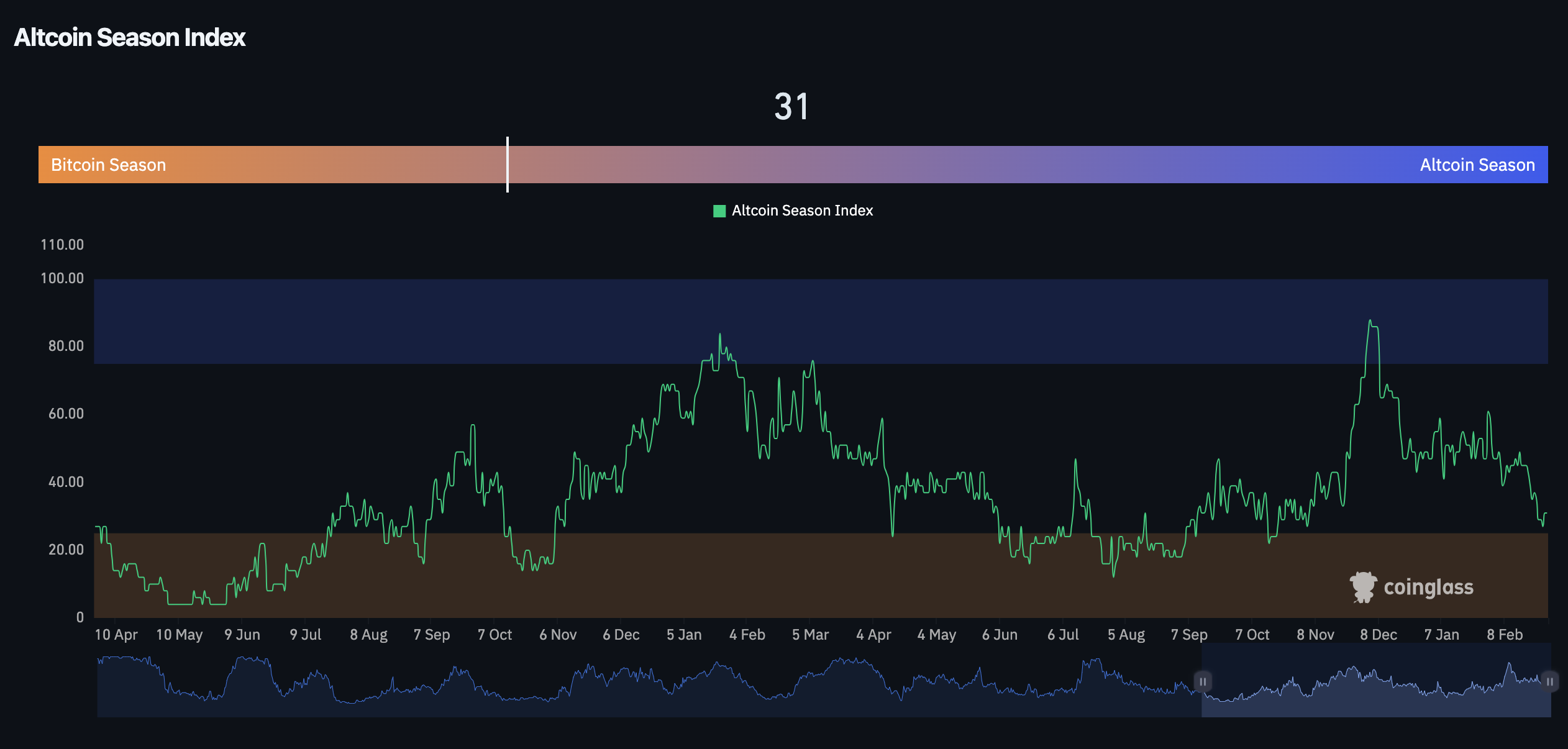 Altcoin Season Index
