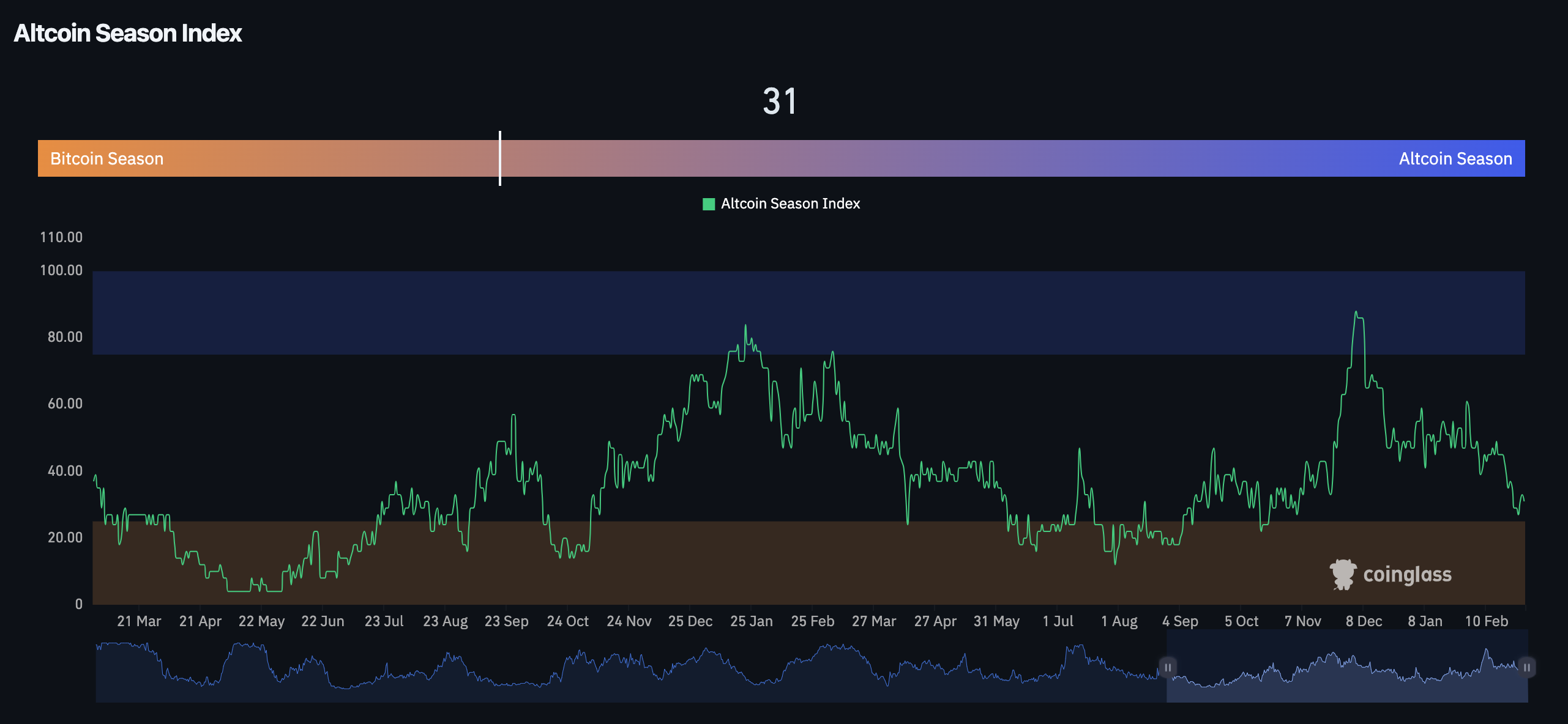 Altcoin Season Index Altcoin Season Index