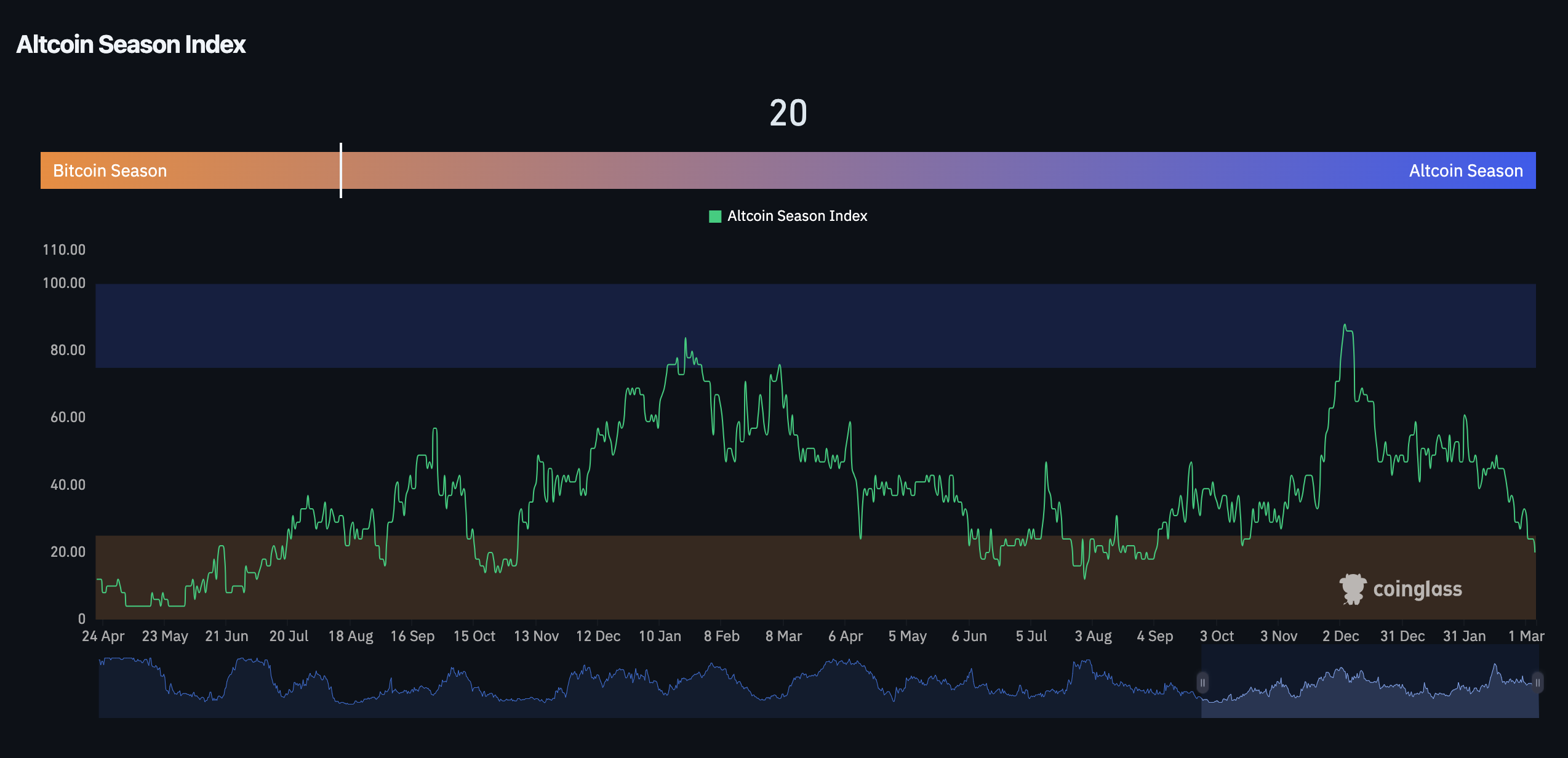 Altcoin Season Index
