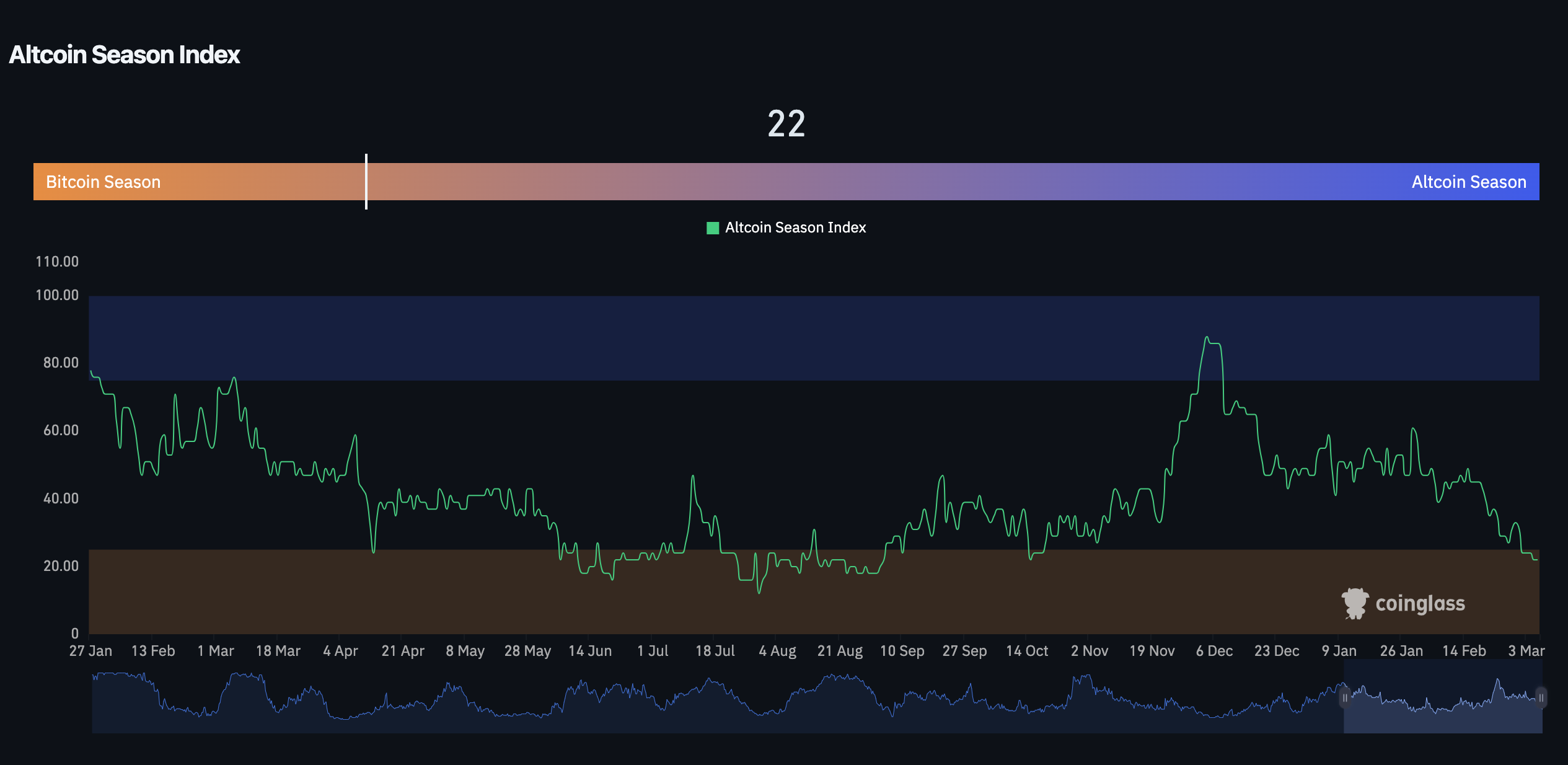 Altcoin Season Index