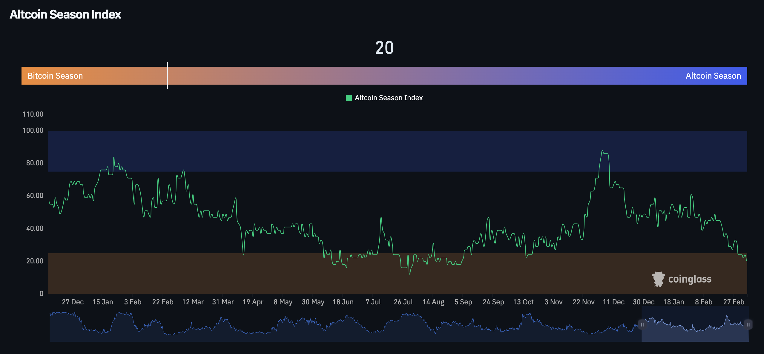 Altcoin Season Index