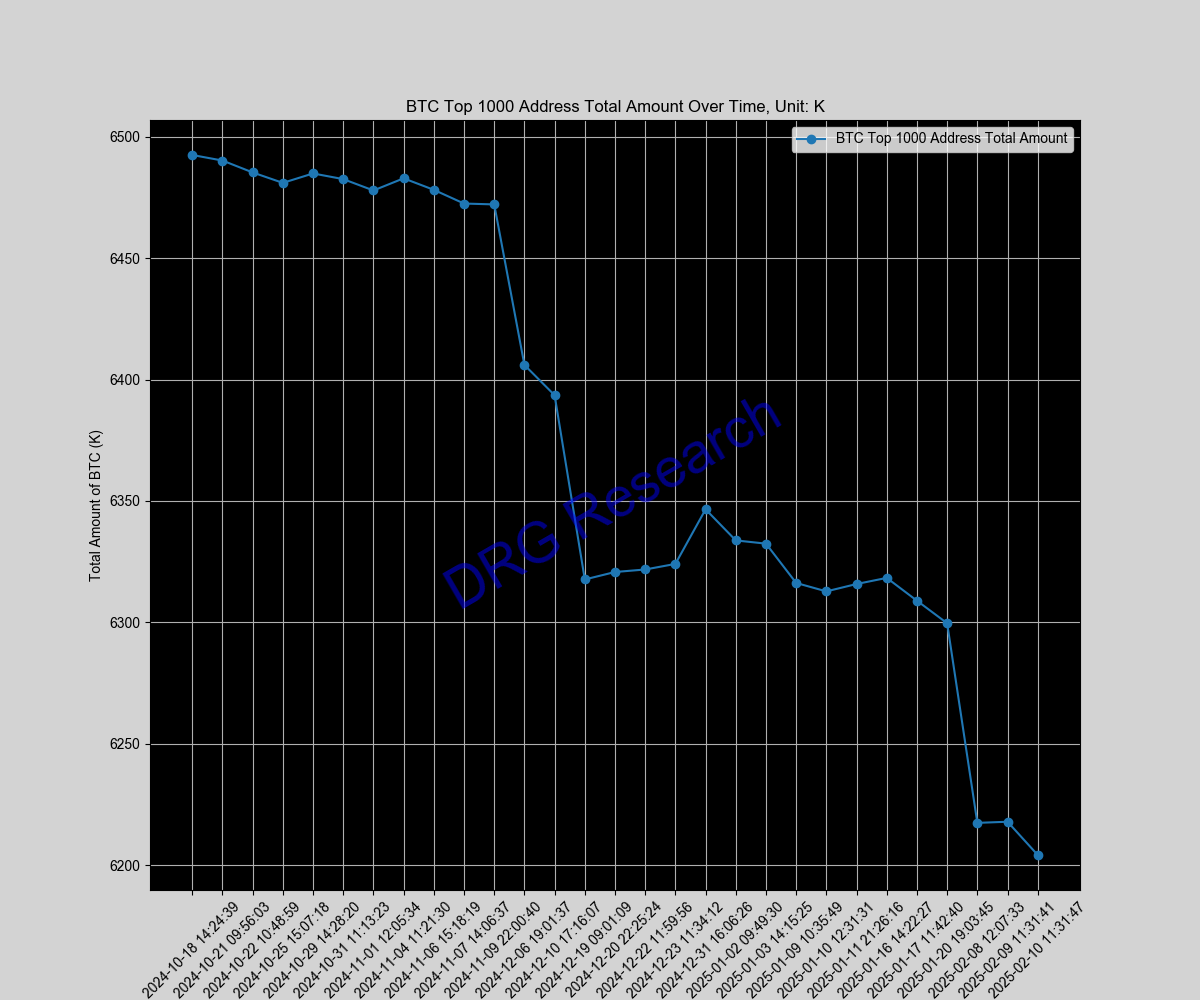 Sum of Top 1000 BTC address by balance Sum of Top 1000 BTC address by balance