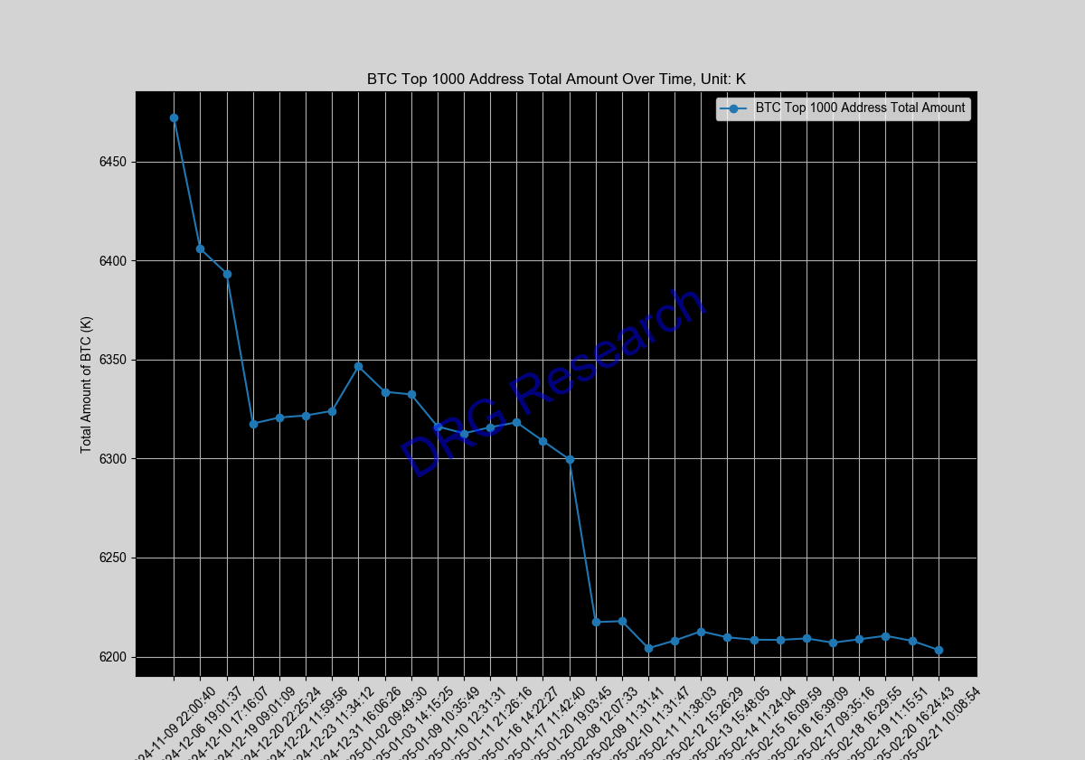Sum of Top 1000 BTC address by balance