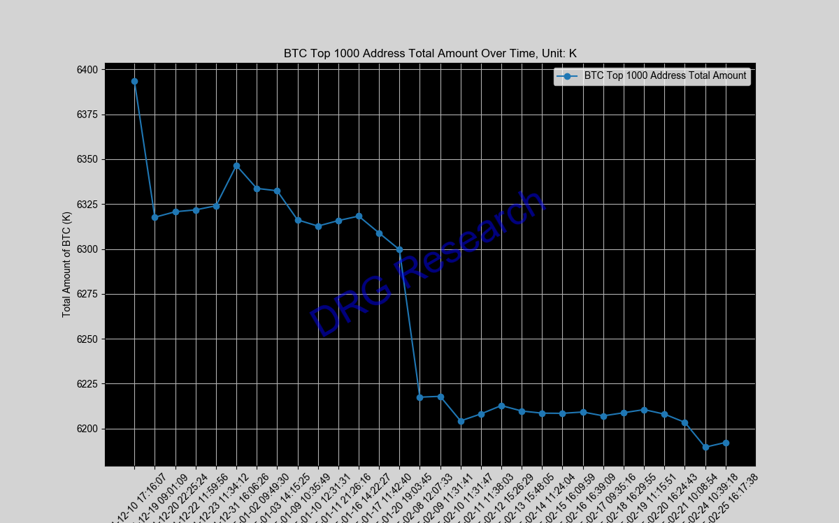 Sum of Top 1000 BTC address by balance Sum of Top 1000 BTC address by balance