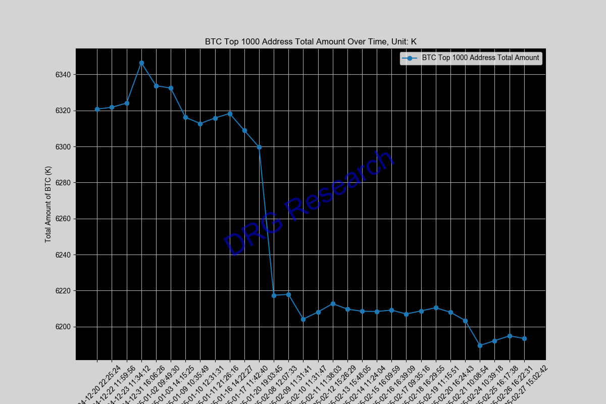 Sum of Top 1000 BTC address by balance