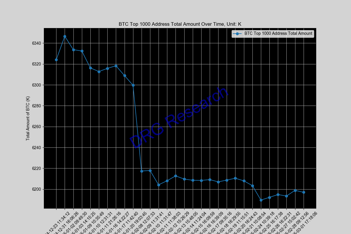 Sum of Top 1000 BTC address by balance
