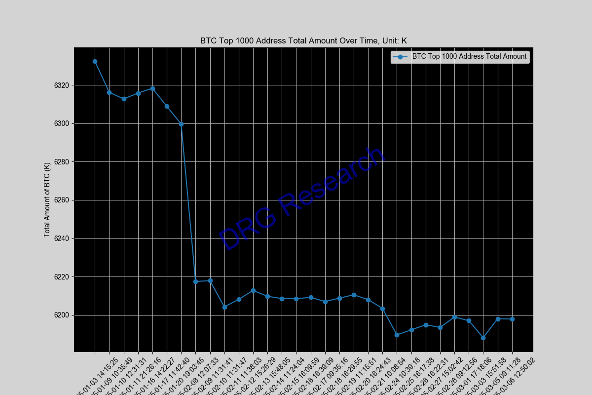 Sum of Top 1000 BTC address by balance