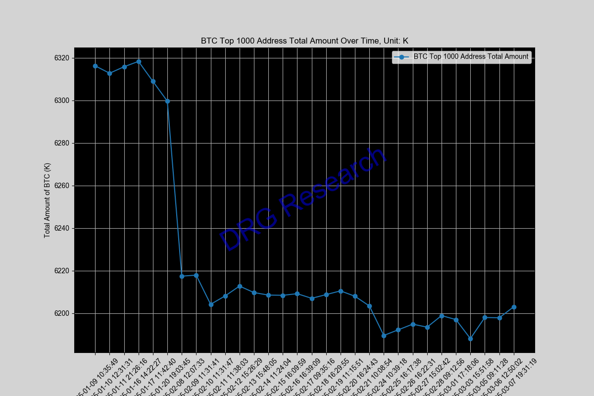 Sum of Top 1000 BTC address by balance