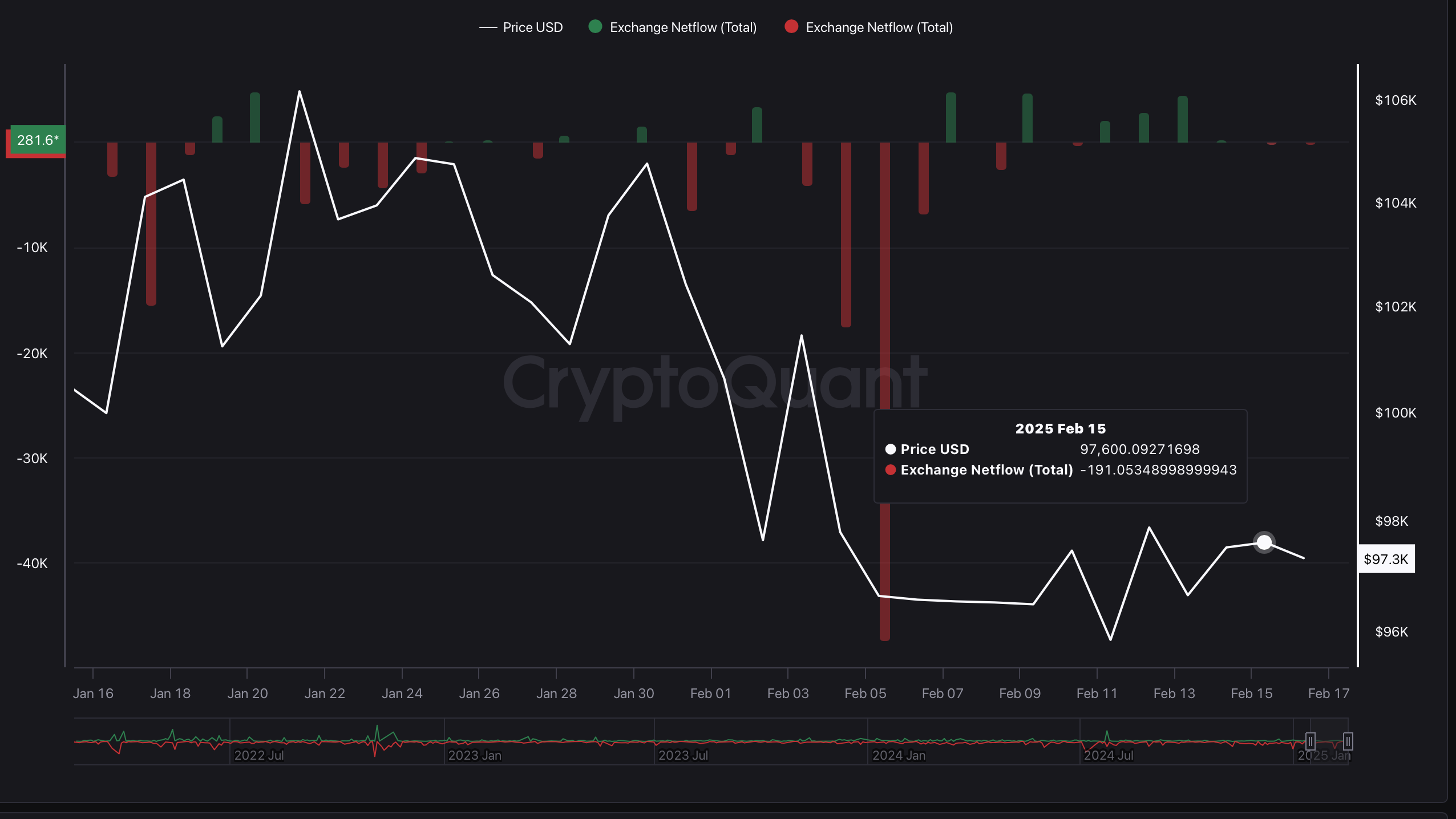 BTC Exchange Netflow