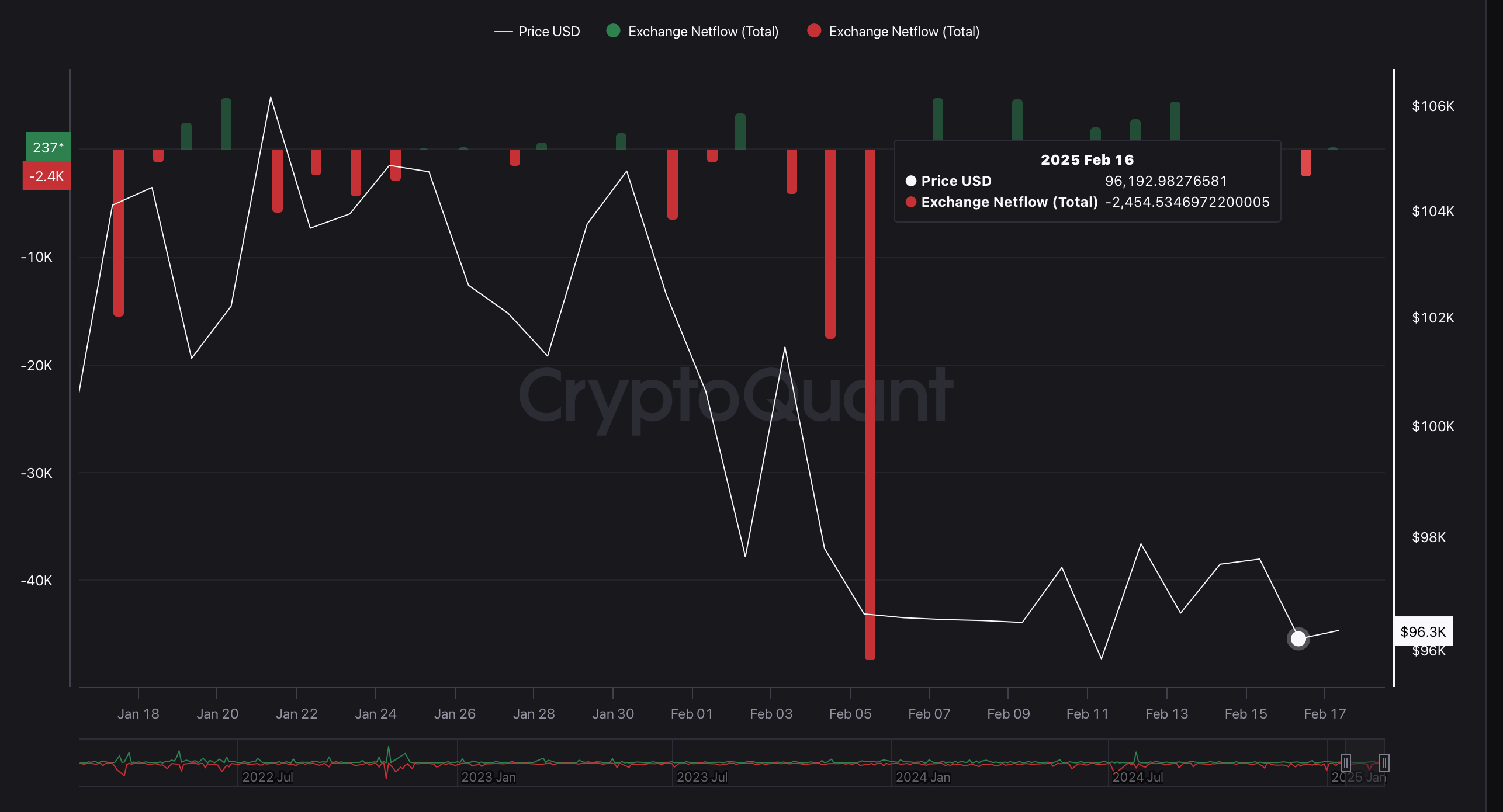 BTC Exchange Netflow