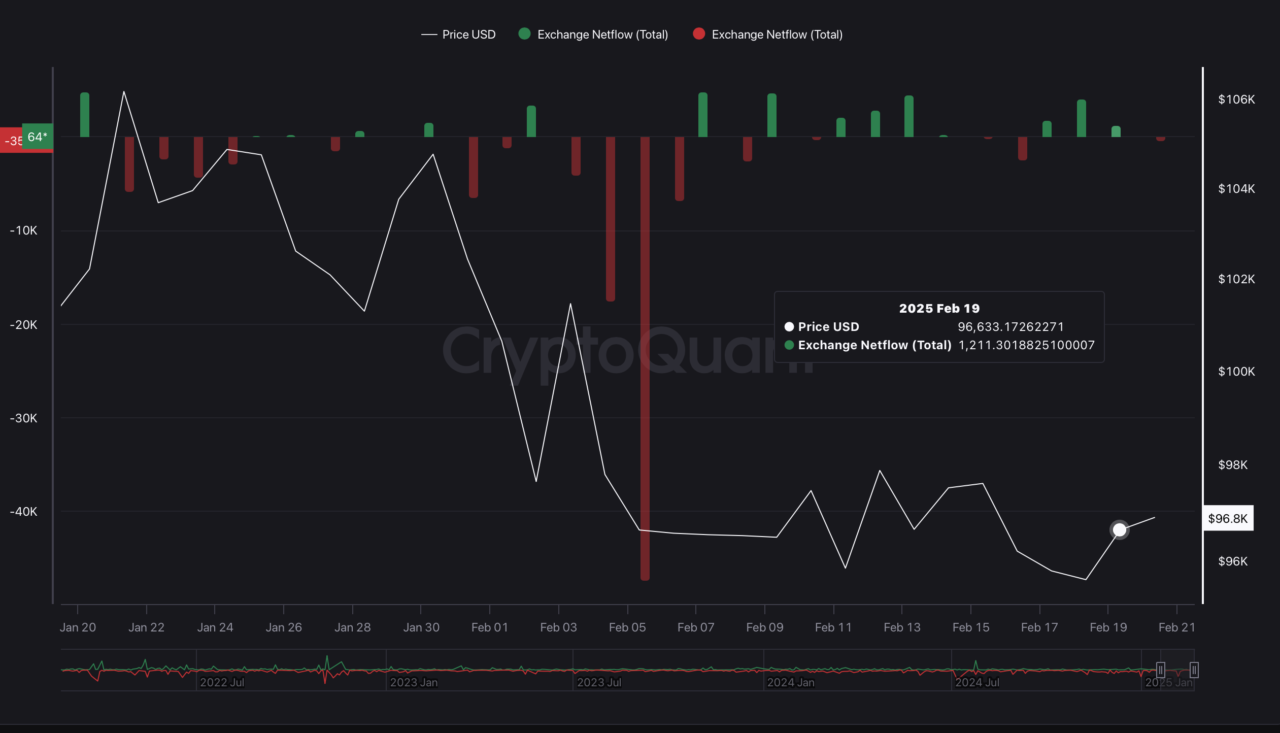 BTC Exchange Netflow