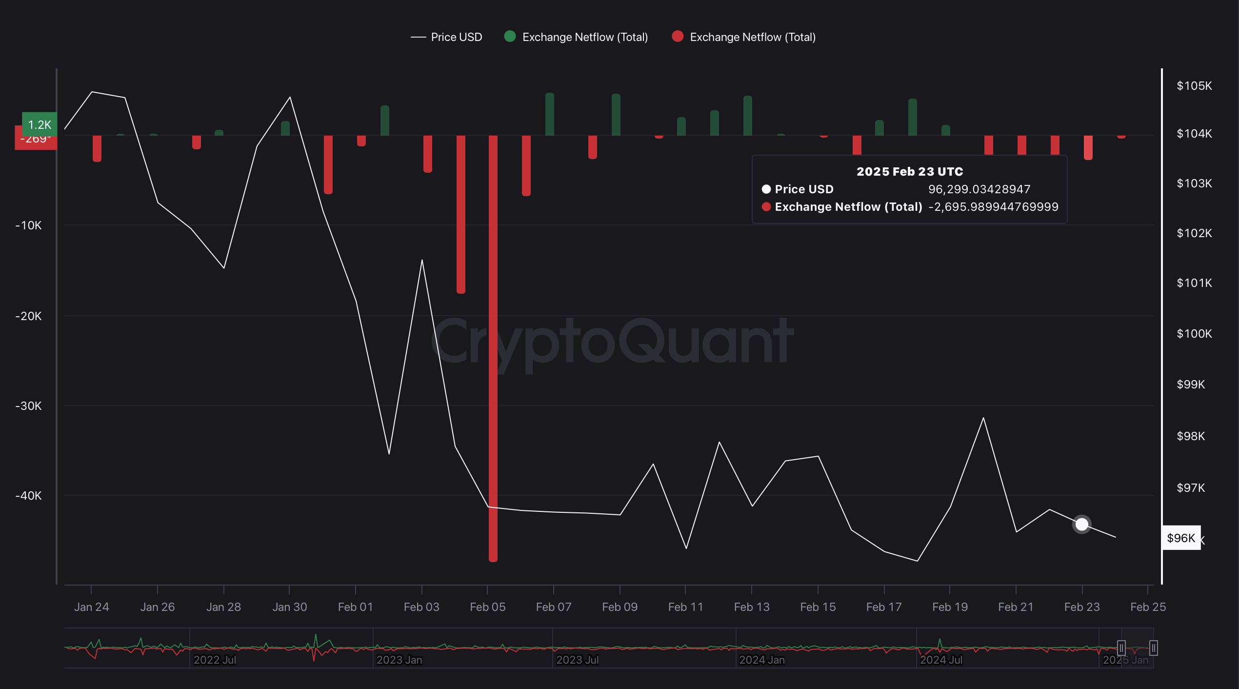 BTC Exchange Netflow BTC Exchange Netflow