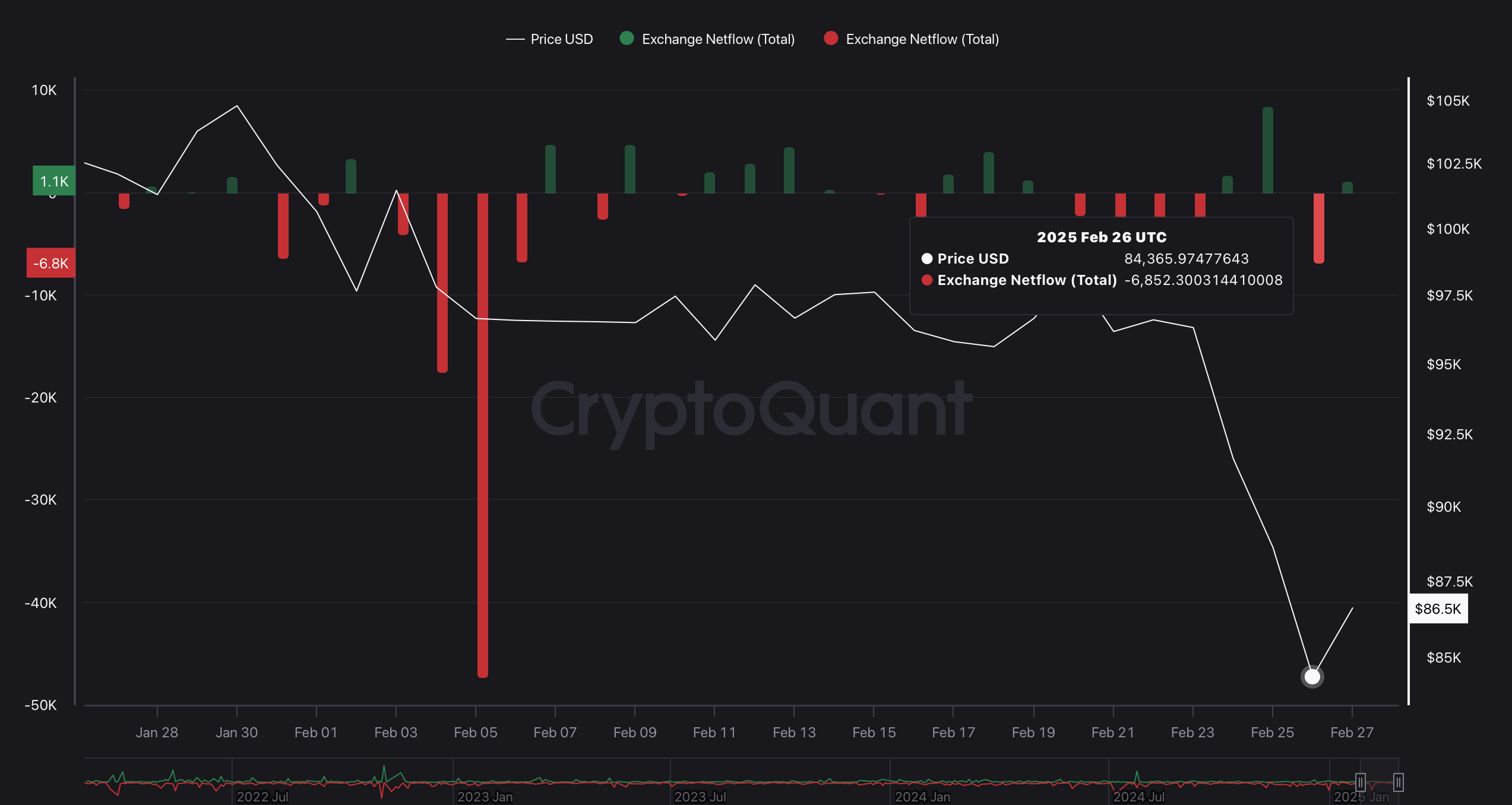 BTC Exchange Netflow