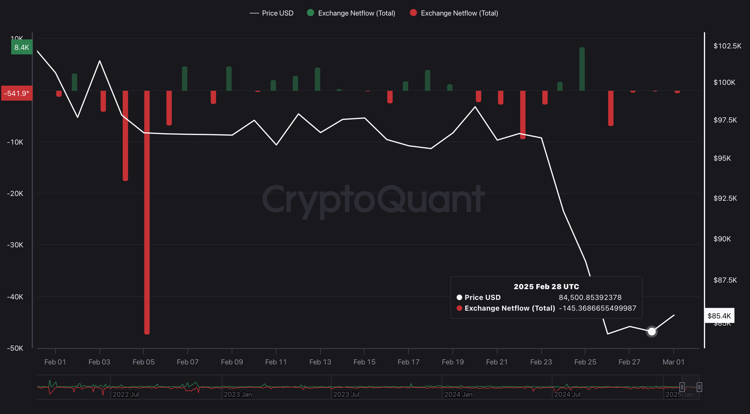 BTC Exchange Netflow