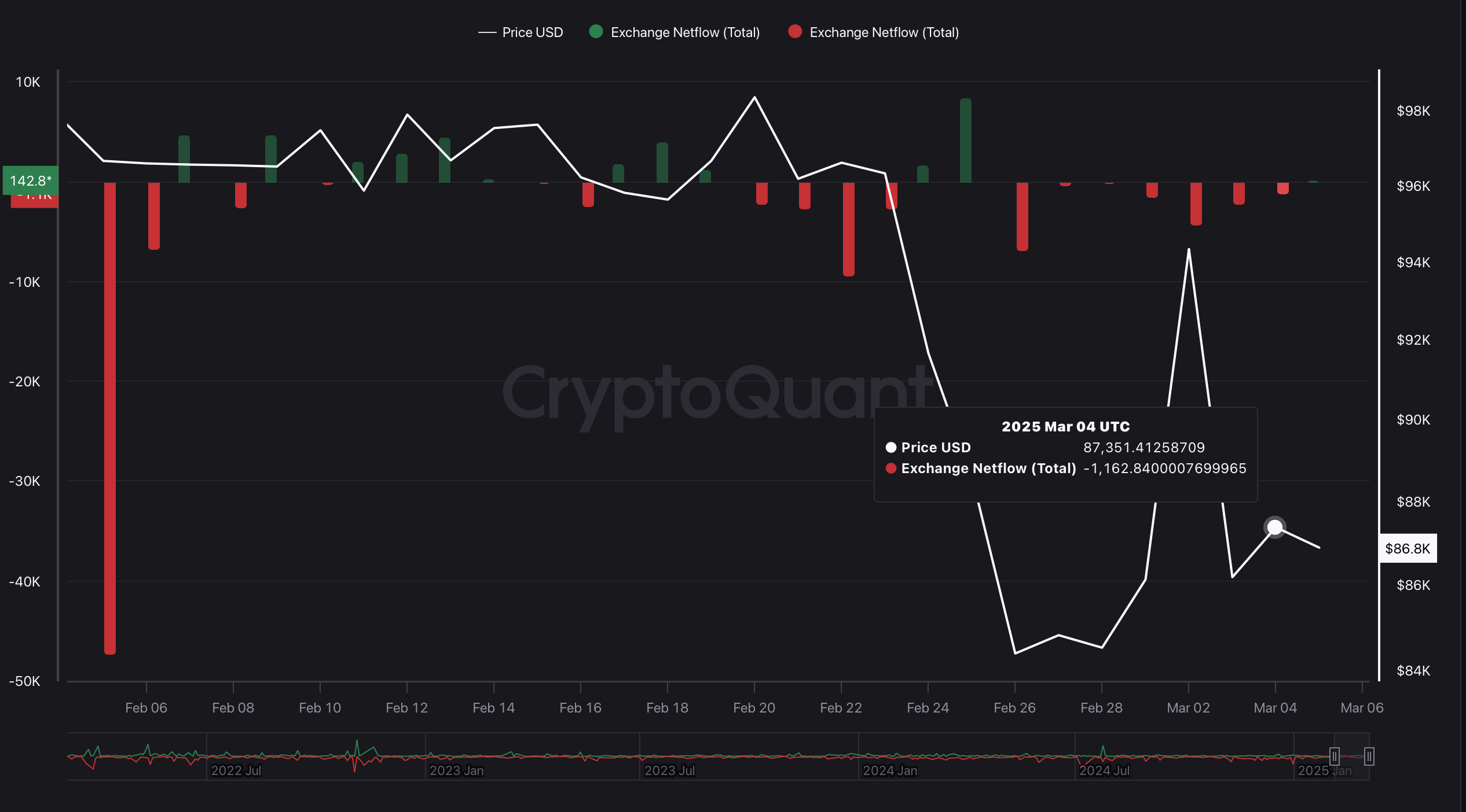 BTC Exchange Netflow