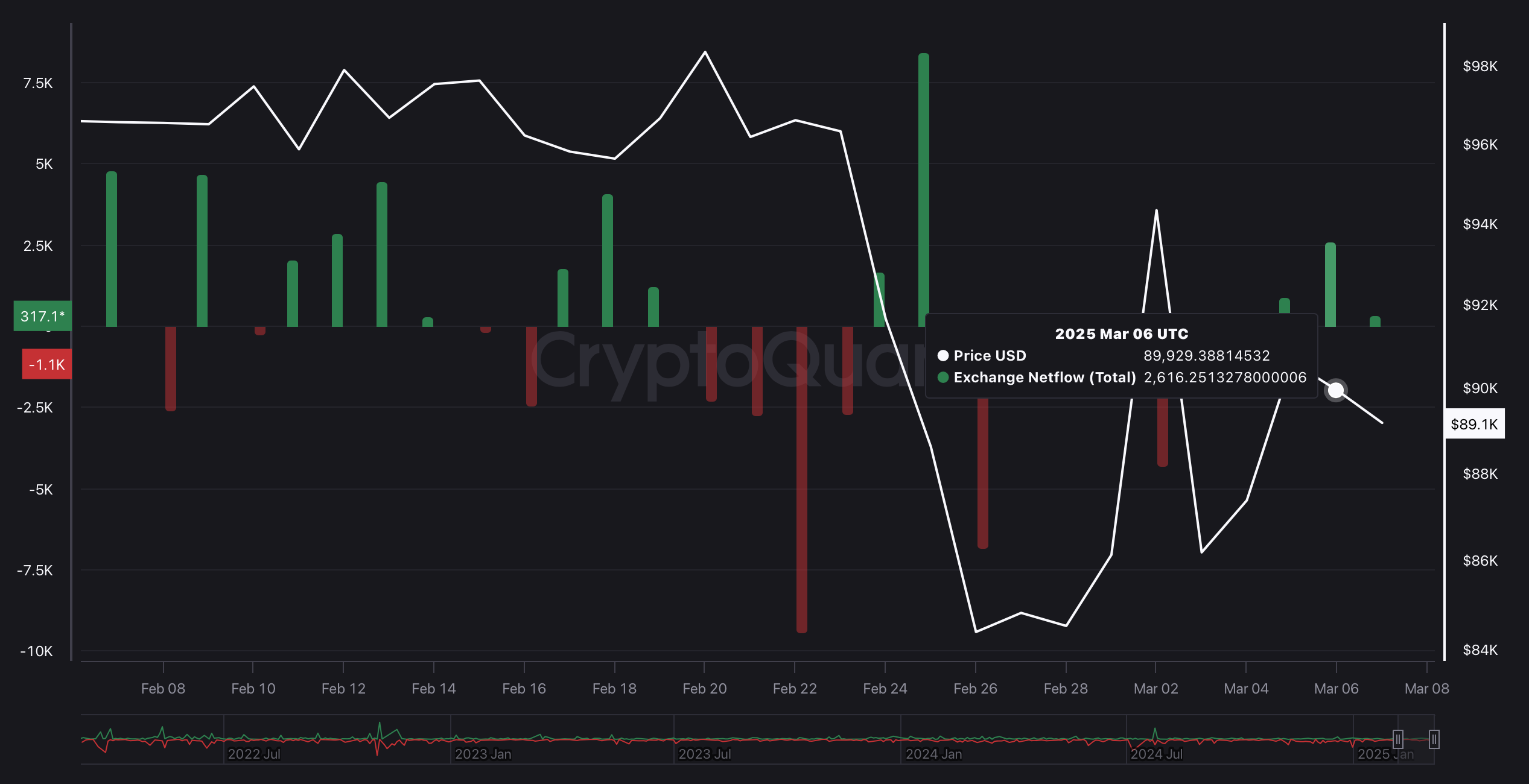 BTC Exchange Netflow