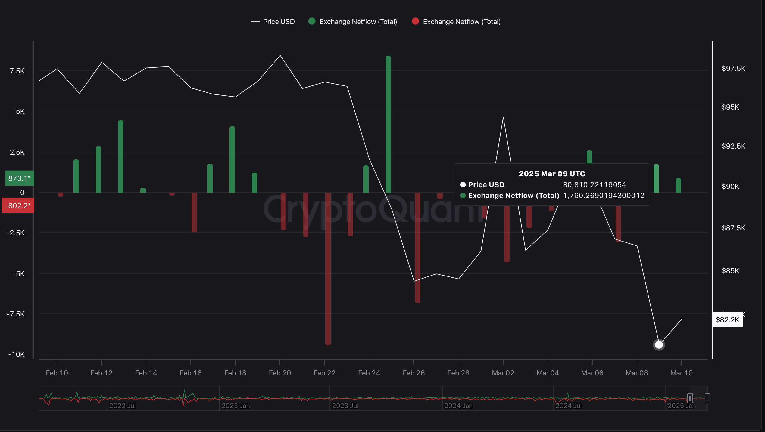 BTC Exchange Netflow BTC Exchange Netflow