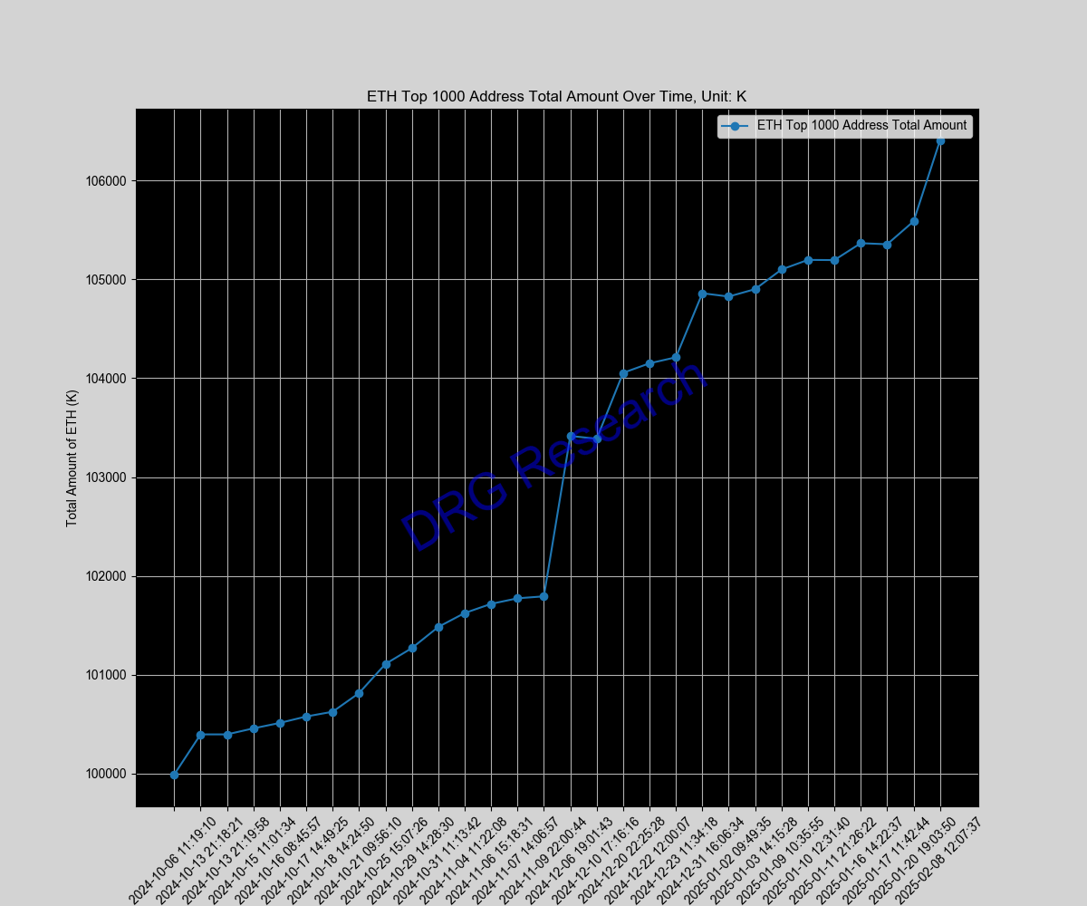 Sum of Top 1000 ETH address by balance Sum of Top 1000 ETH address by balance