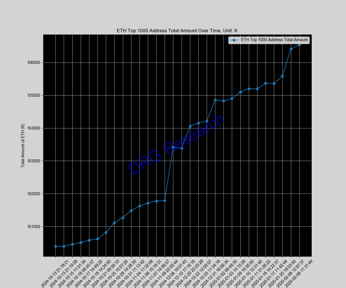 Sum of Top 1000 ETH address by balance