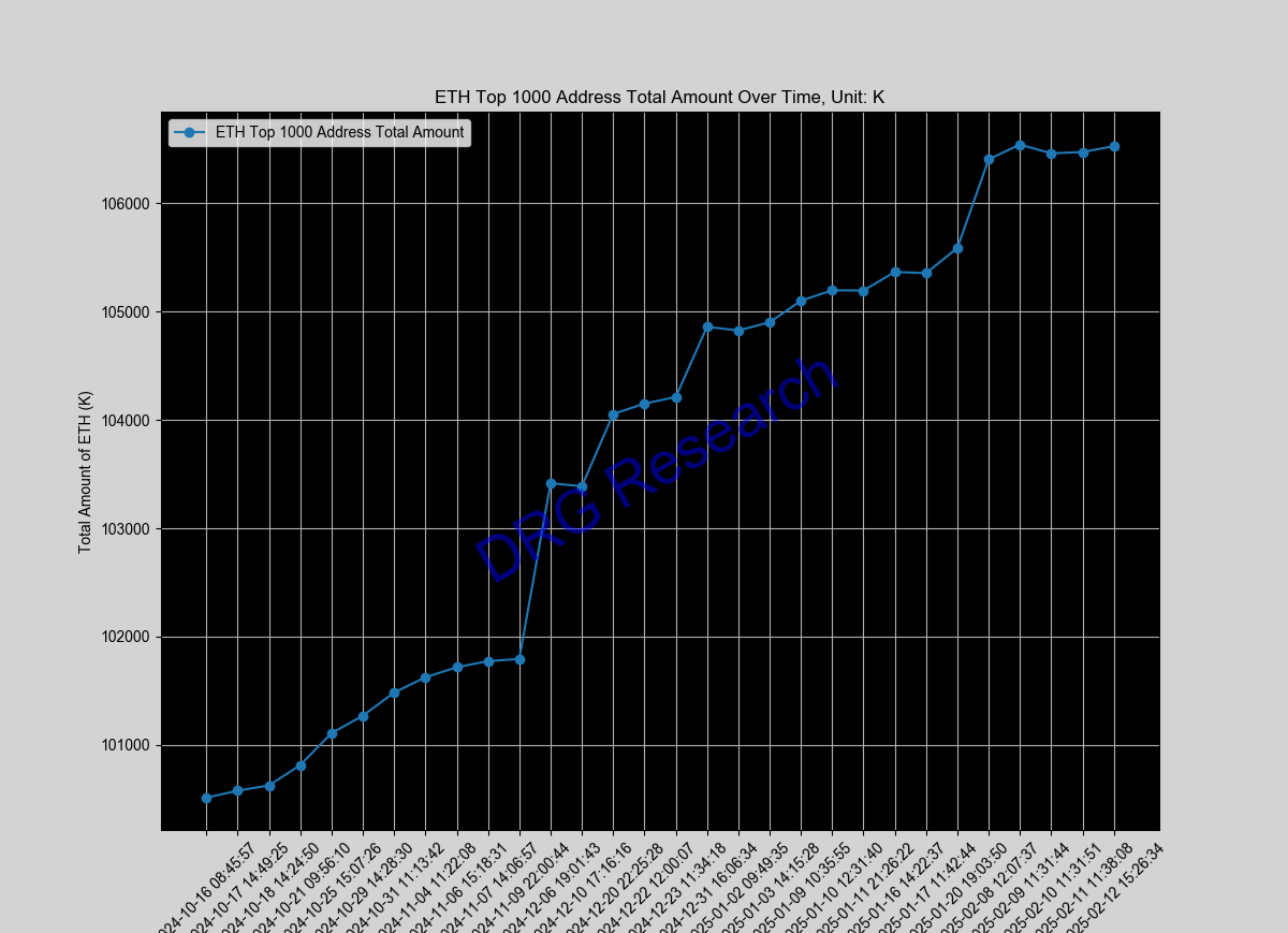 Sum of Top 1000 ETH address by balance