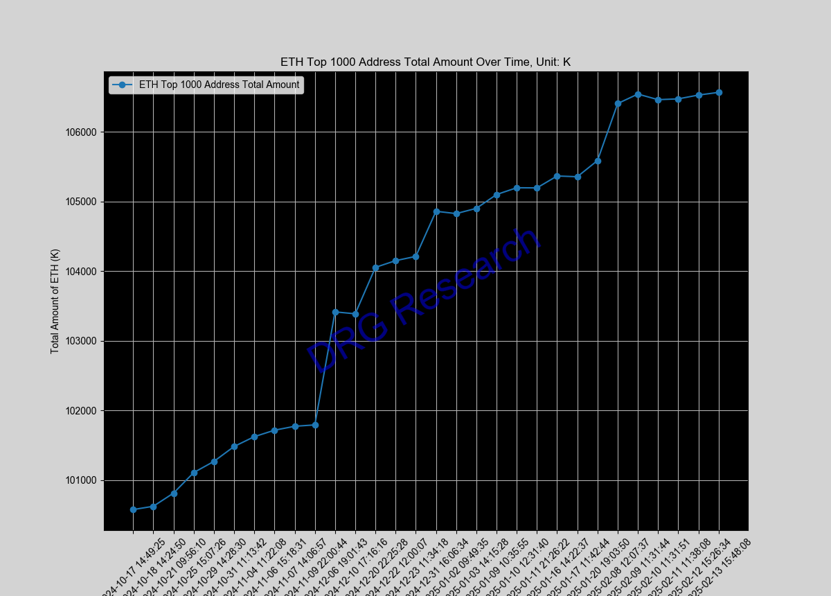 Sum of Top 1000 ETH address by balance Sum of Top 1000 ETH address by balance