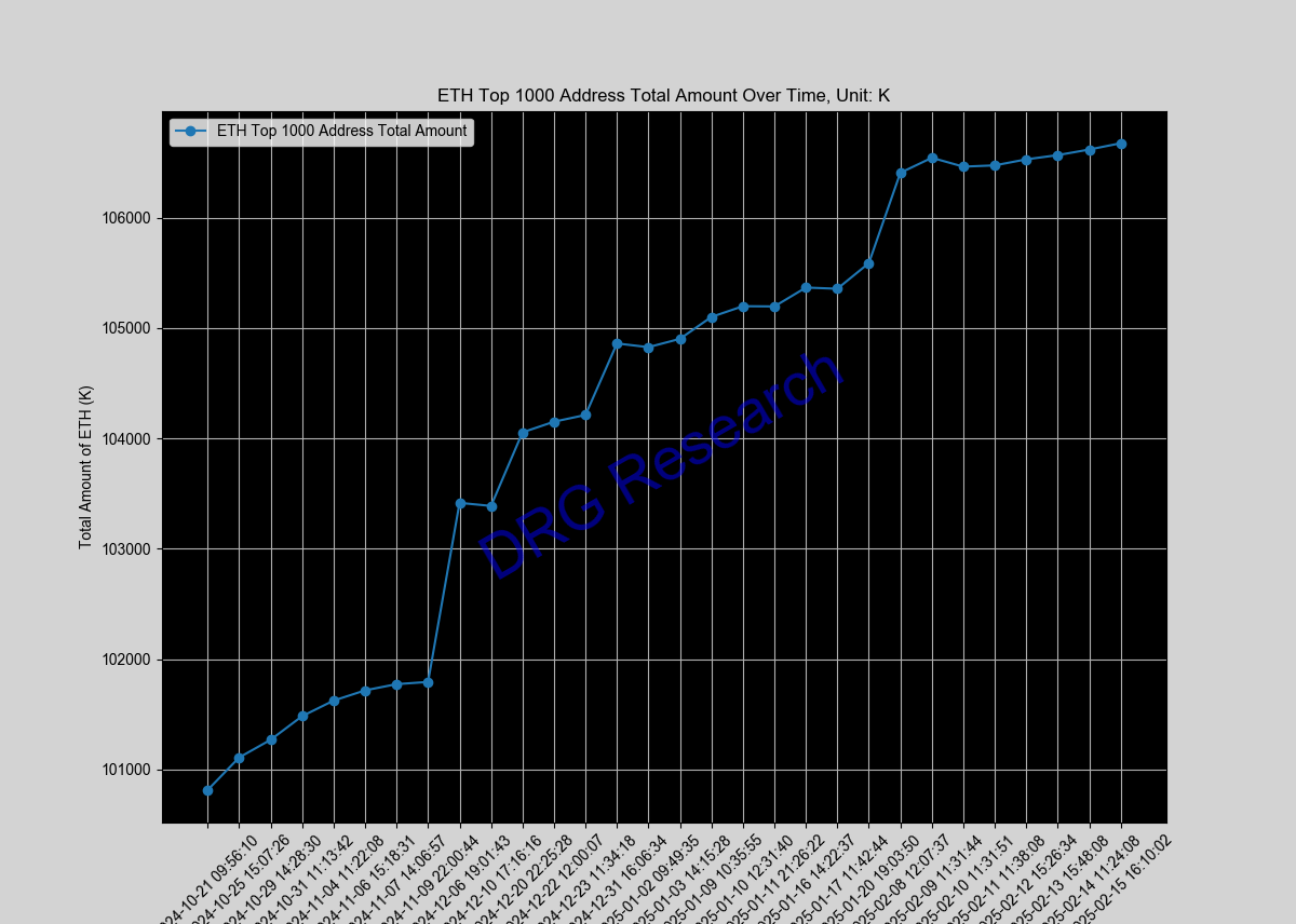 Sum of Top 1000 ETH address by balance