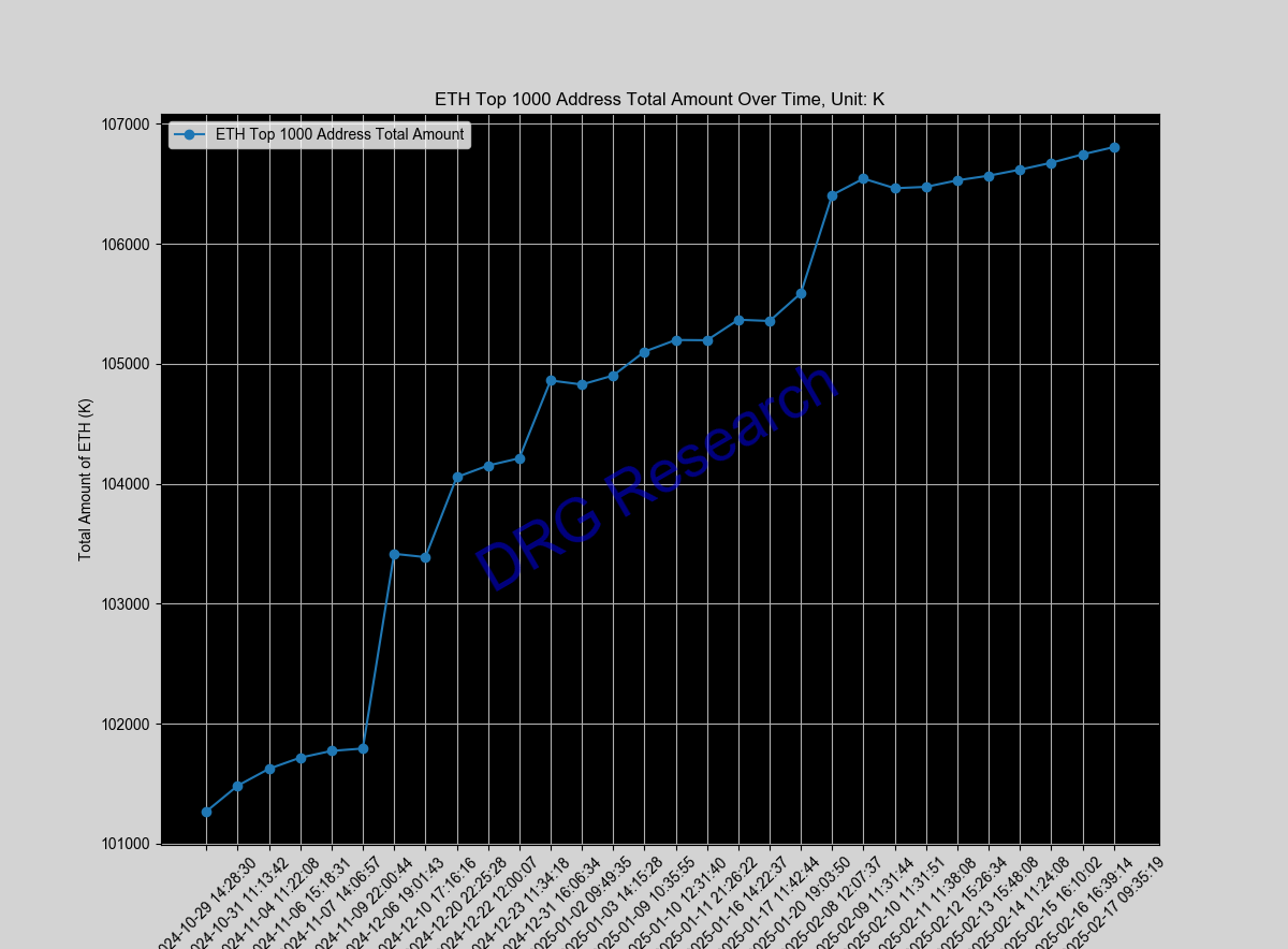 Sum of Top 1000 ETH address by balance