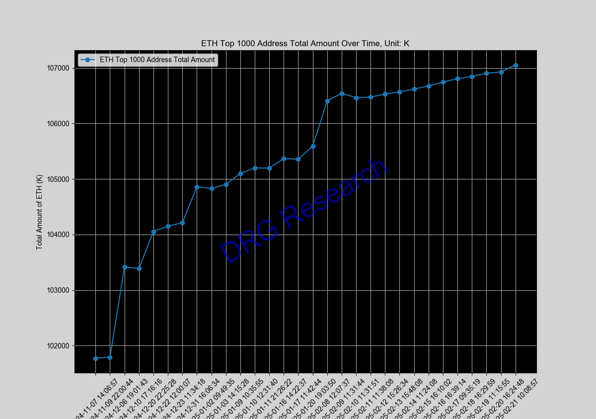 Sum of Top 1000 ETH address by balance