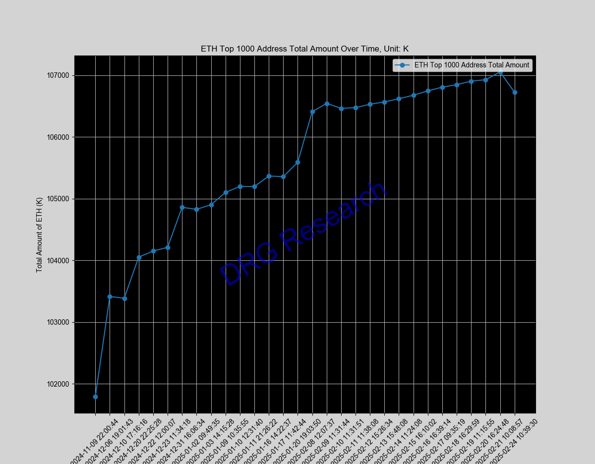 Sum of Top 1000 ETH address by balance