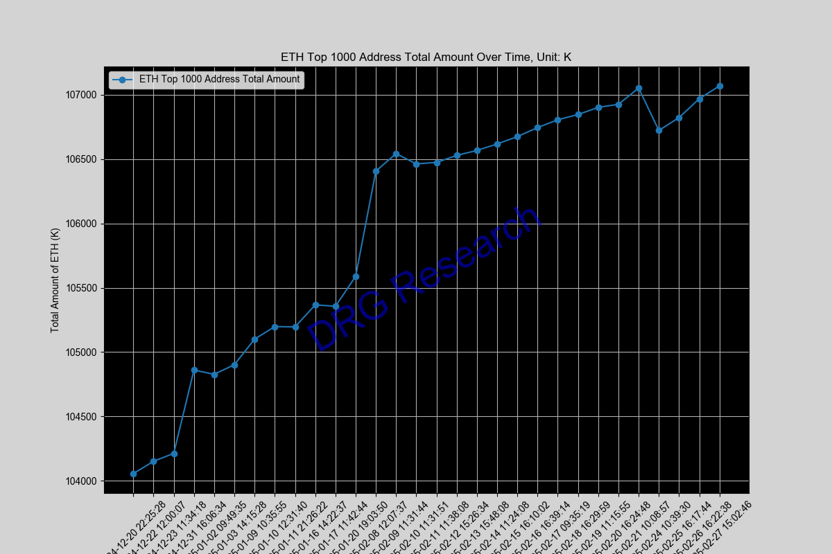 Sum of Top 1000 ETH address by balance