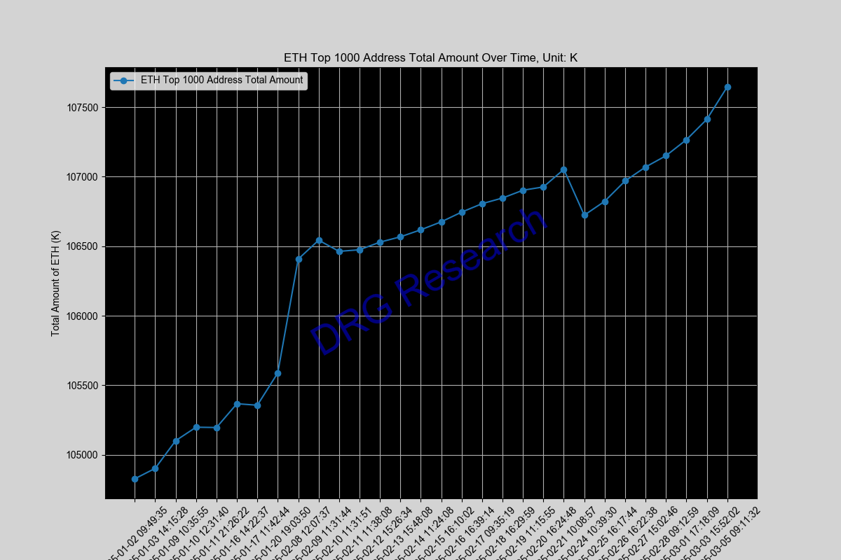 Sum of Top 1000 ETH address by balance
