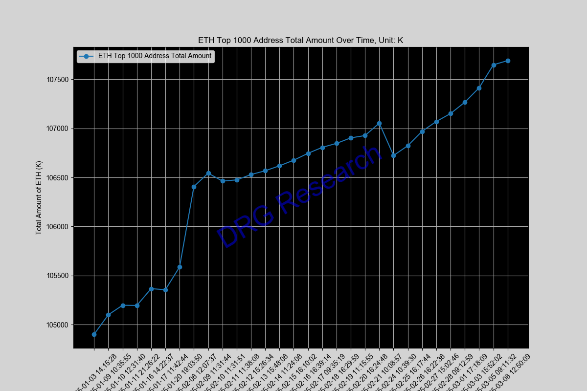 Sum of Top 1000 ETH address by balance