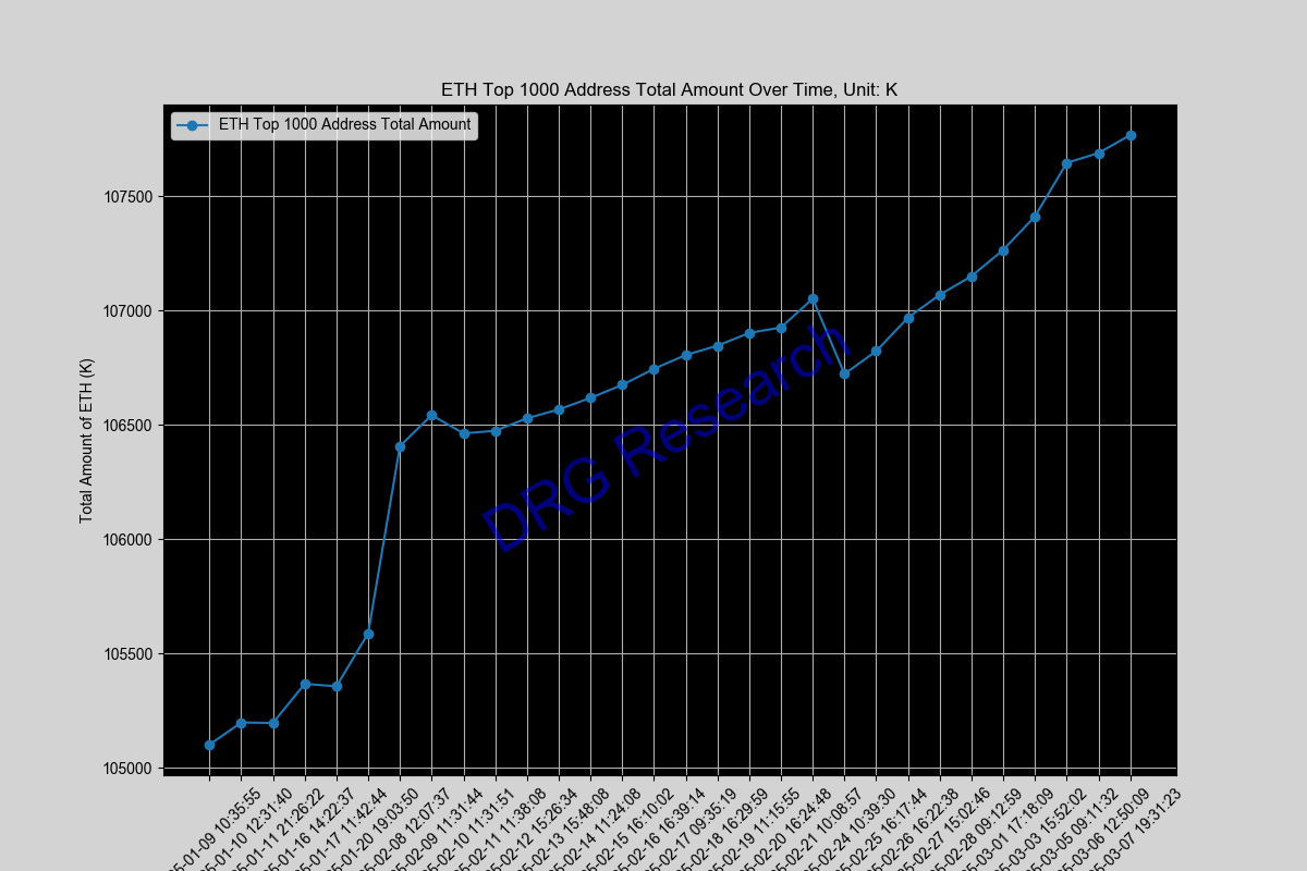 Sum of Top 1000 ETH address by balance