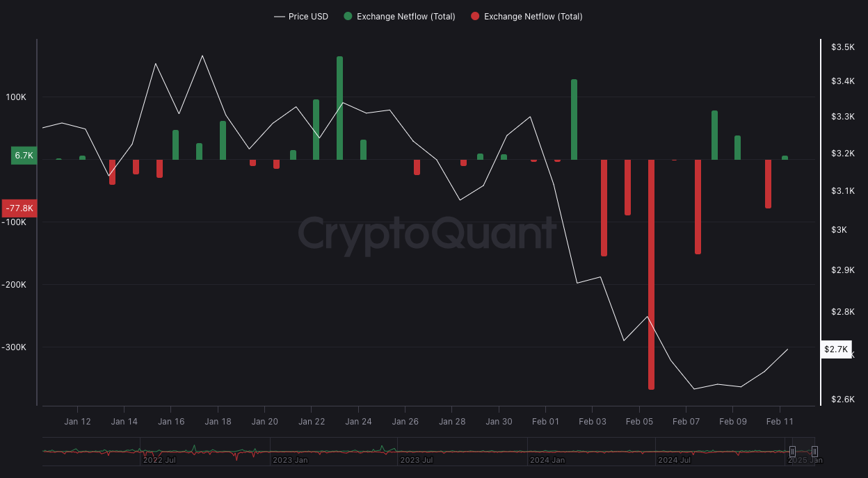 ETH Exchange Netflow ETH Exchange Netflow