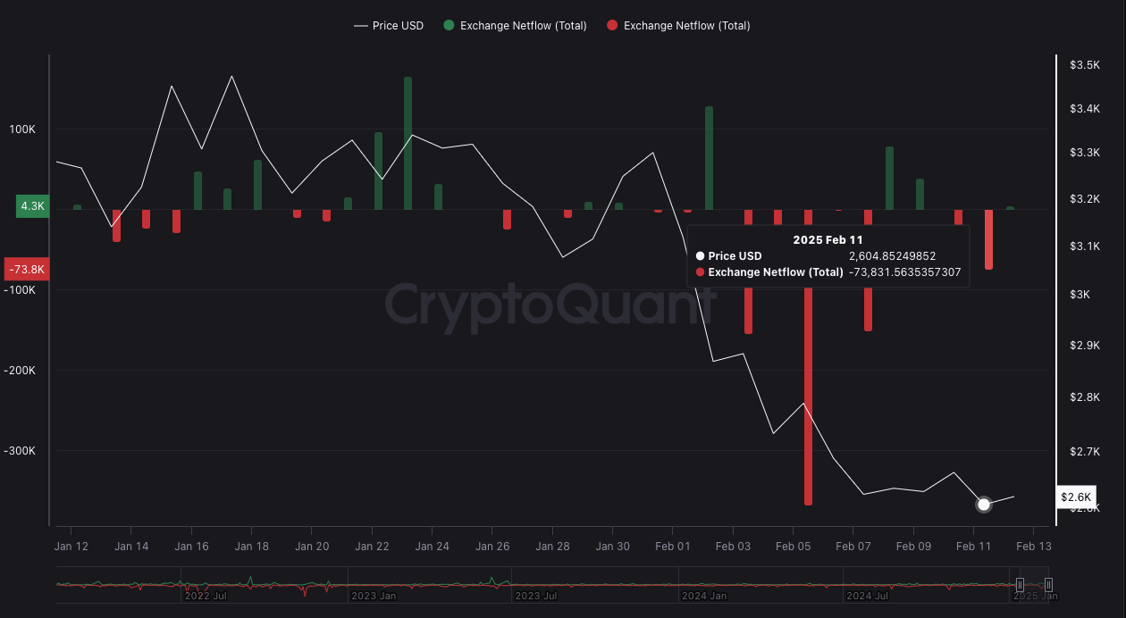 ETH Exchange Netflow