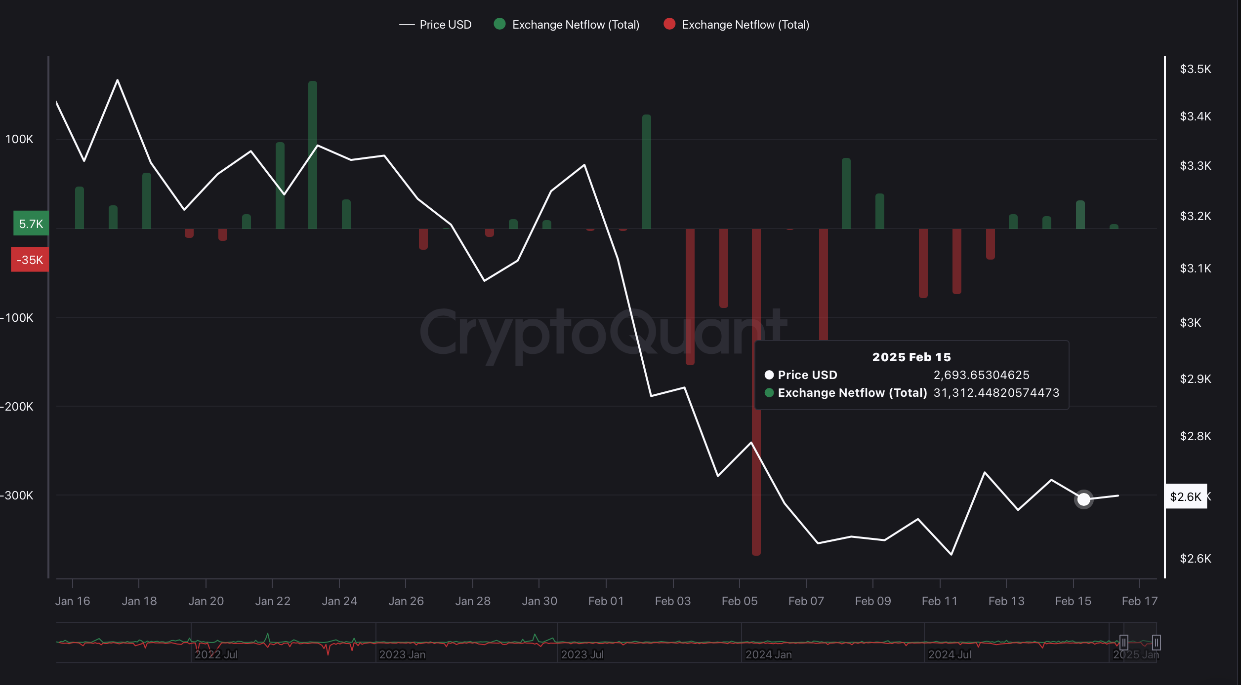 ETH Exchange Netflow ETH Exchange Netflow