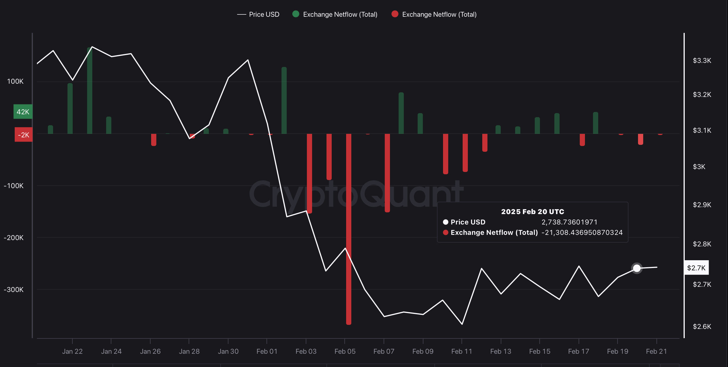 ETH Exchange Netflow